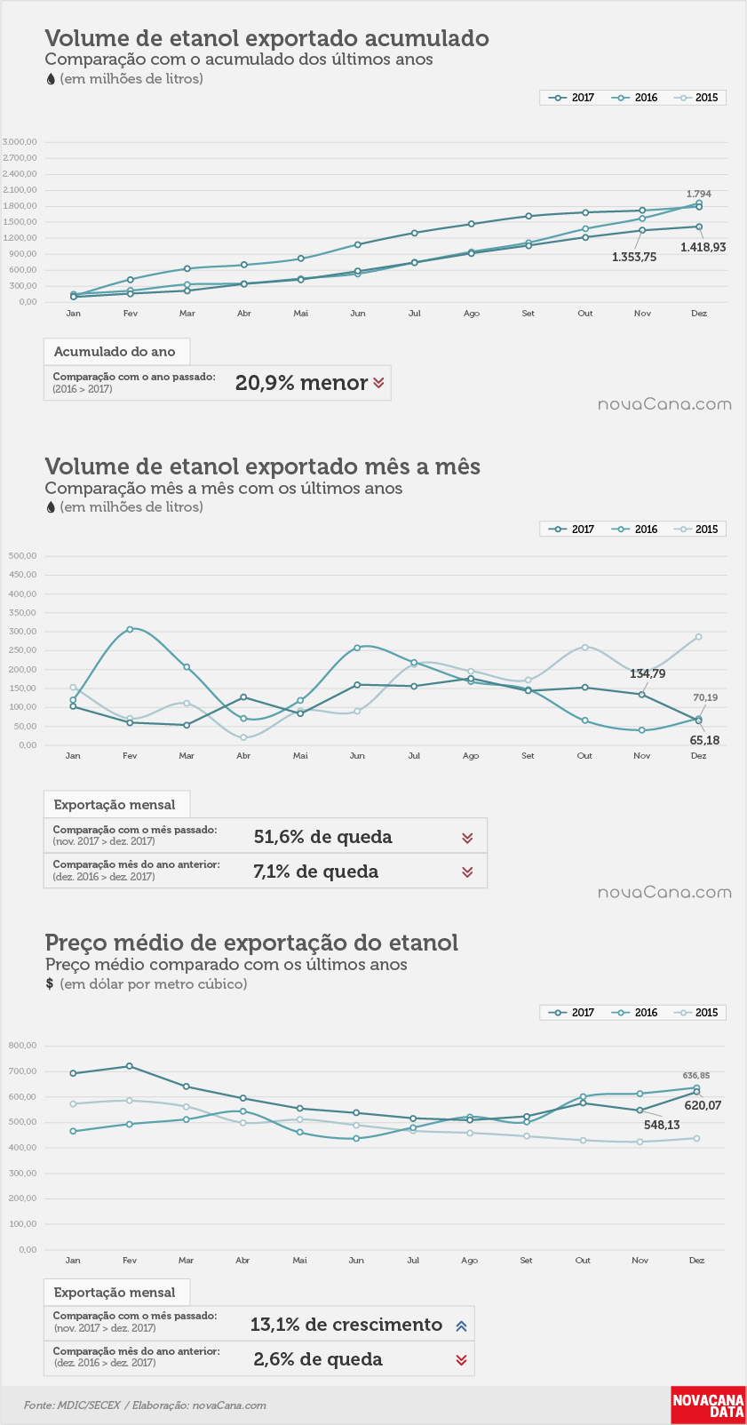 etanol 01 acumulado mensal preco dez17