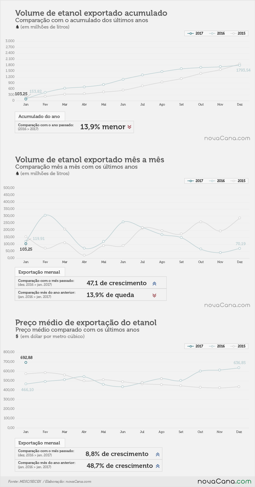 etanol 01 acumulado mensal preco fev17