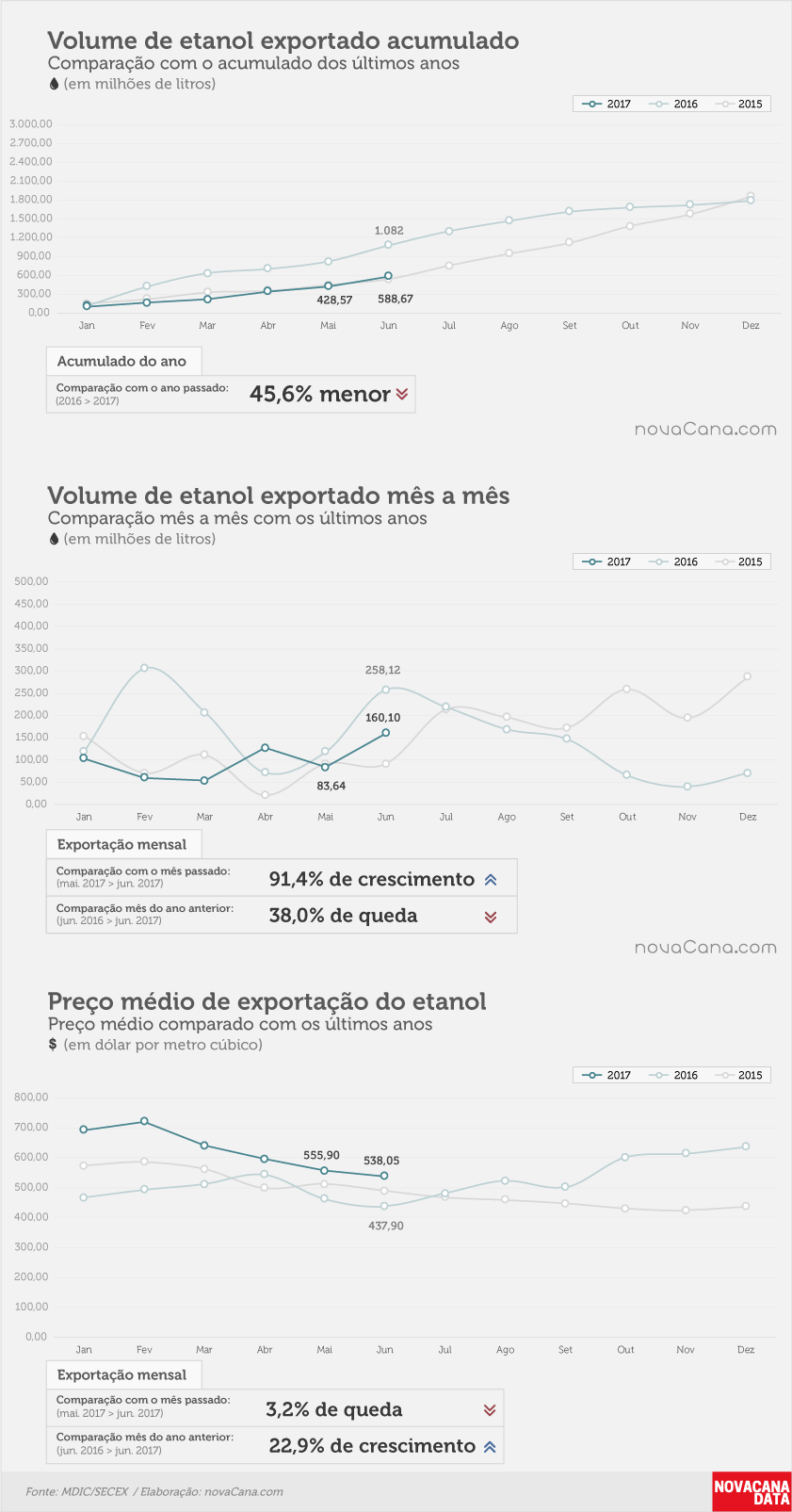 etanol 01 acumulado mensal preco junho17