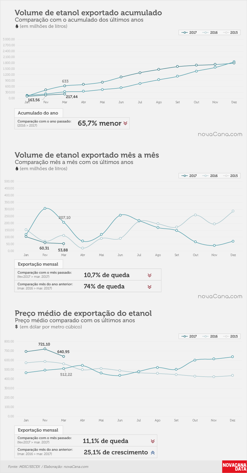 etanol 01 acumulado mensal preco mar17