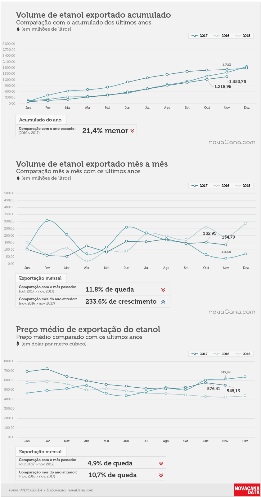 etanol 01 acumulado mensal preco nov17