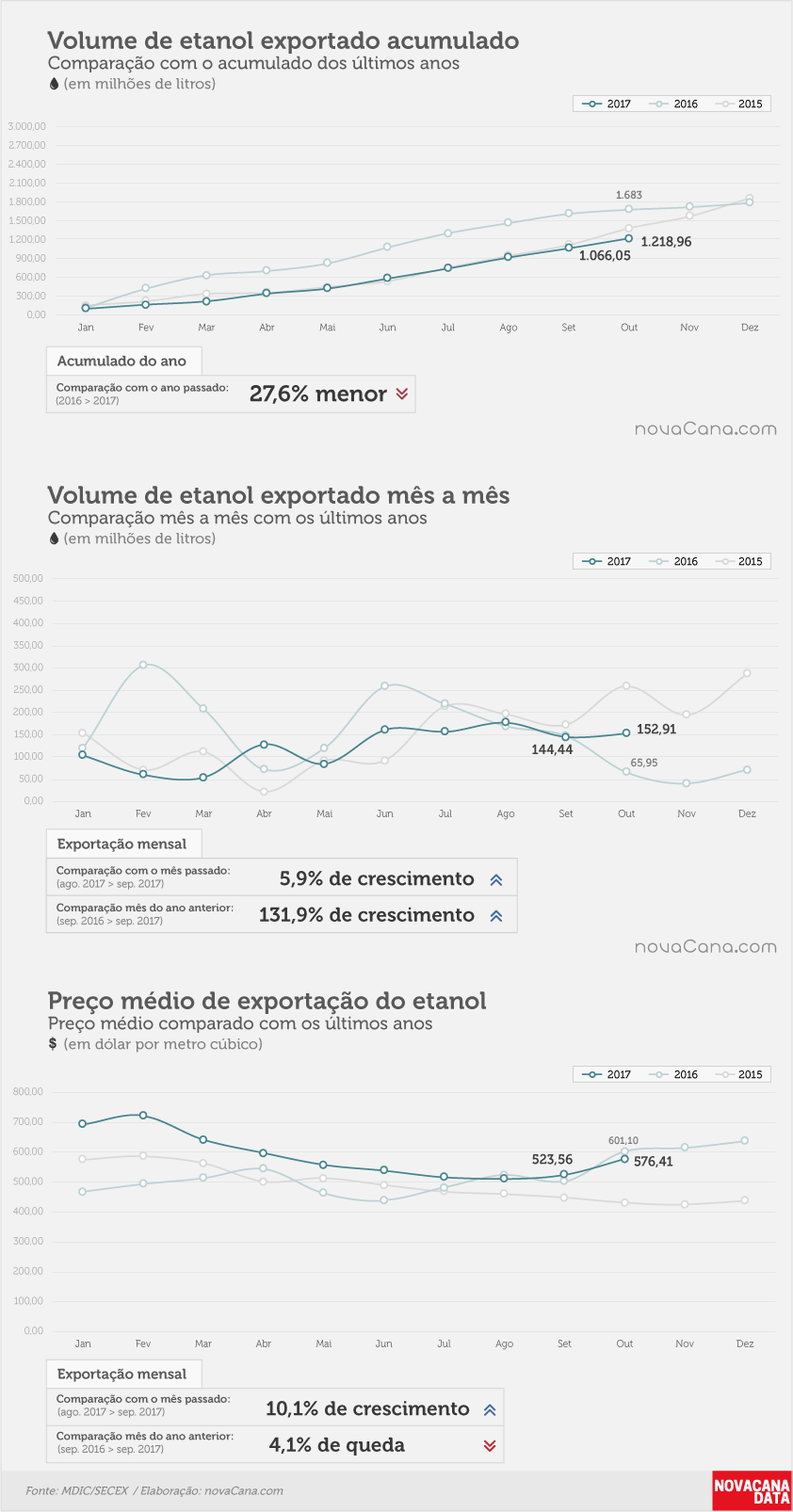 etanol 01 acumulado mensal preco out17