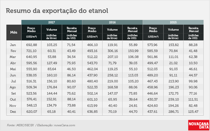 etanol 02 tabela 3 anos dez17