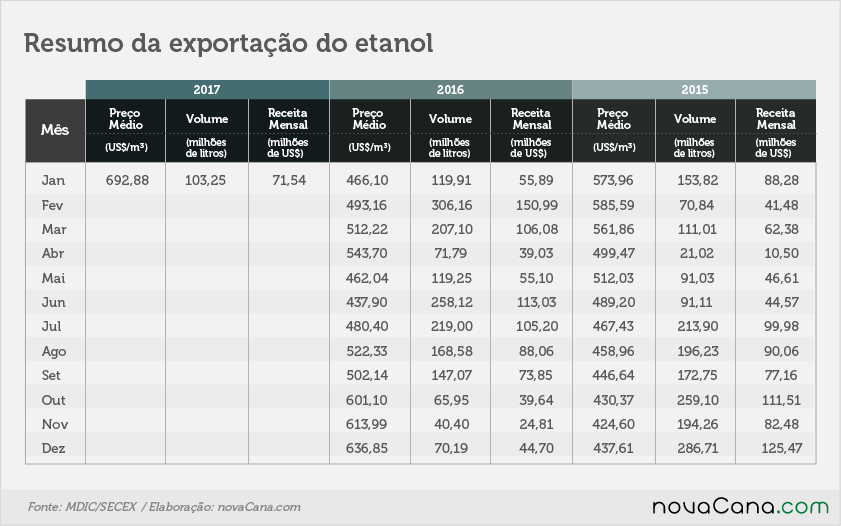 etanol 02 tabela 3 anos fev17