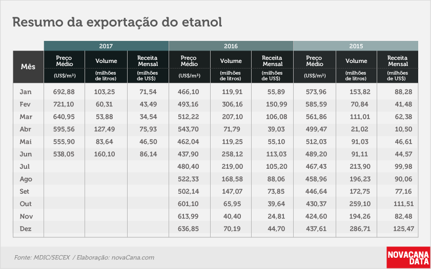etanol 02 tabela 3 anos junho17