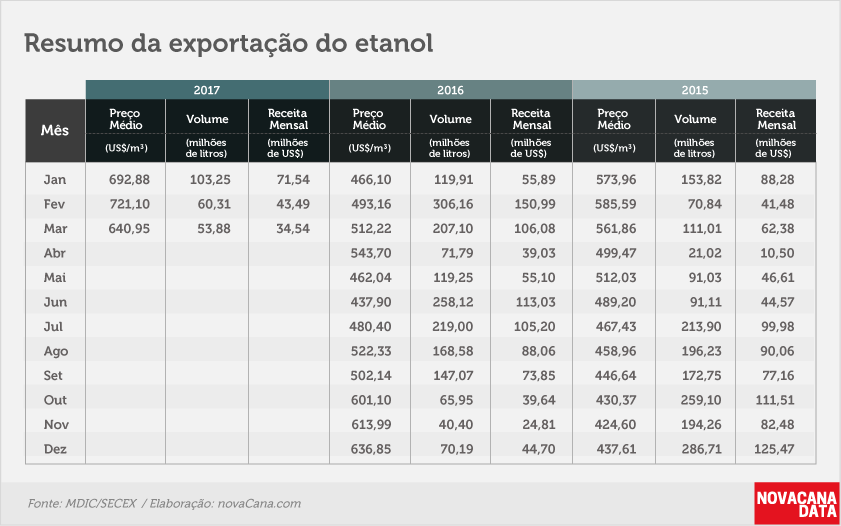 etanol 02 tabela 3 anos mar17