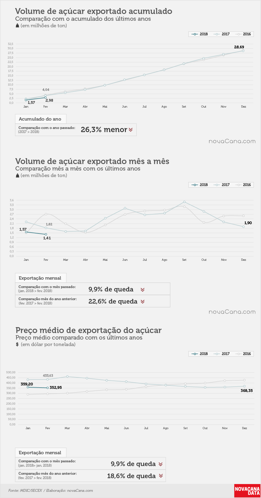acucar 01 acumulado mensal preco fev 2018