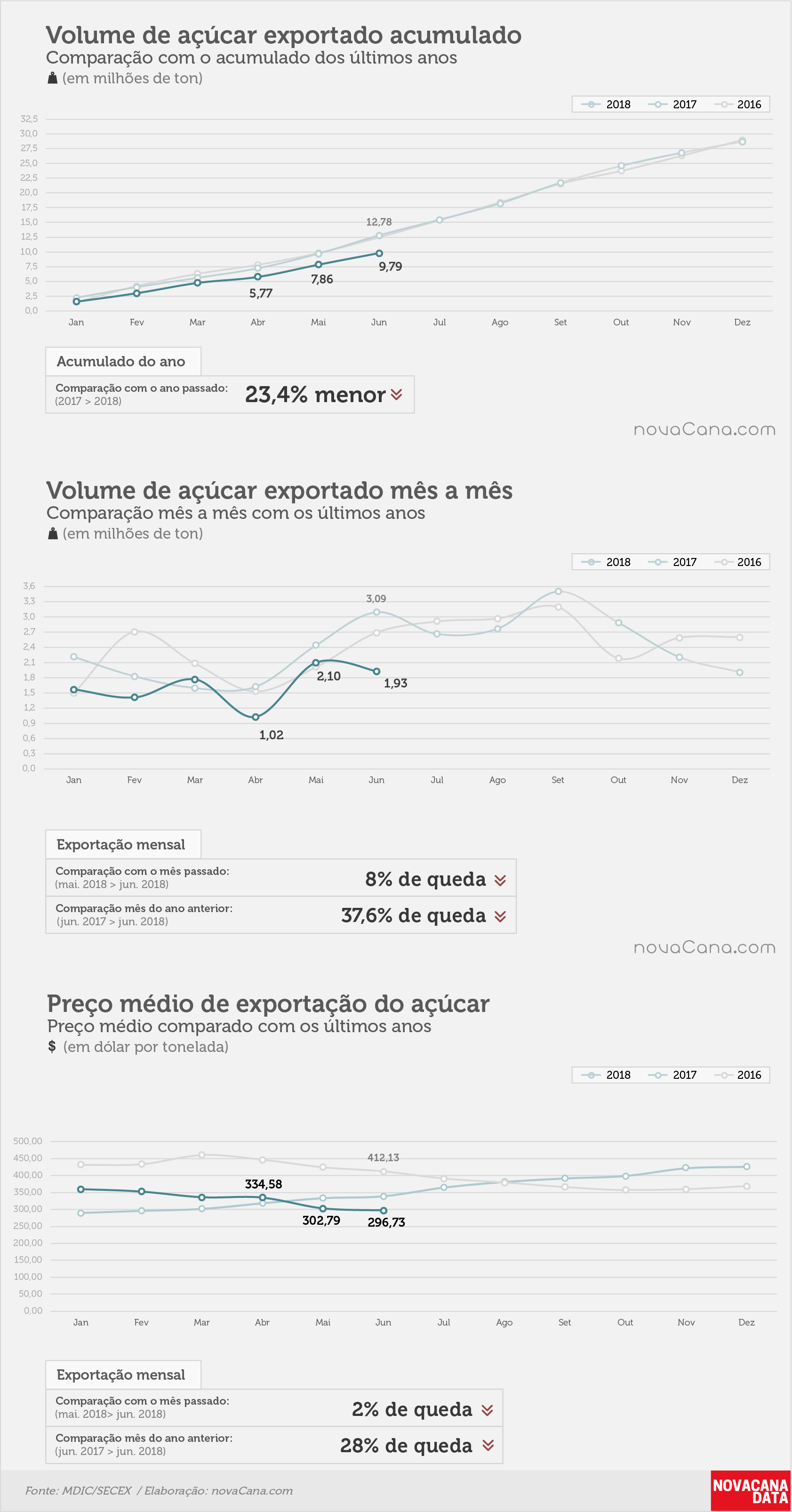 acucar 01 acumulado mensal preco jun18