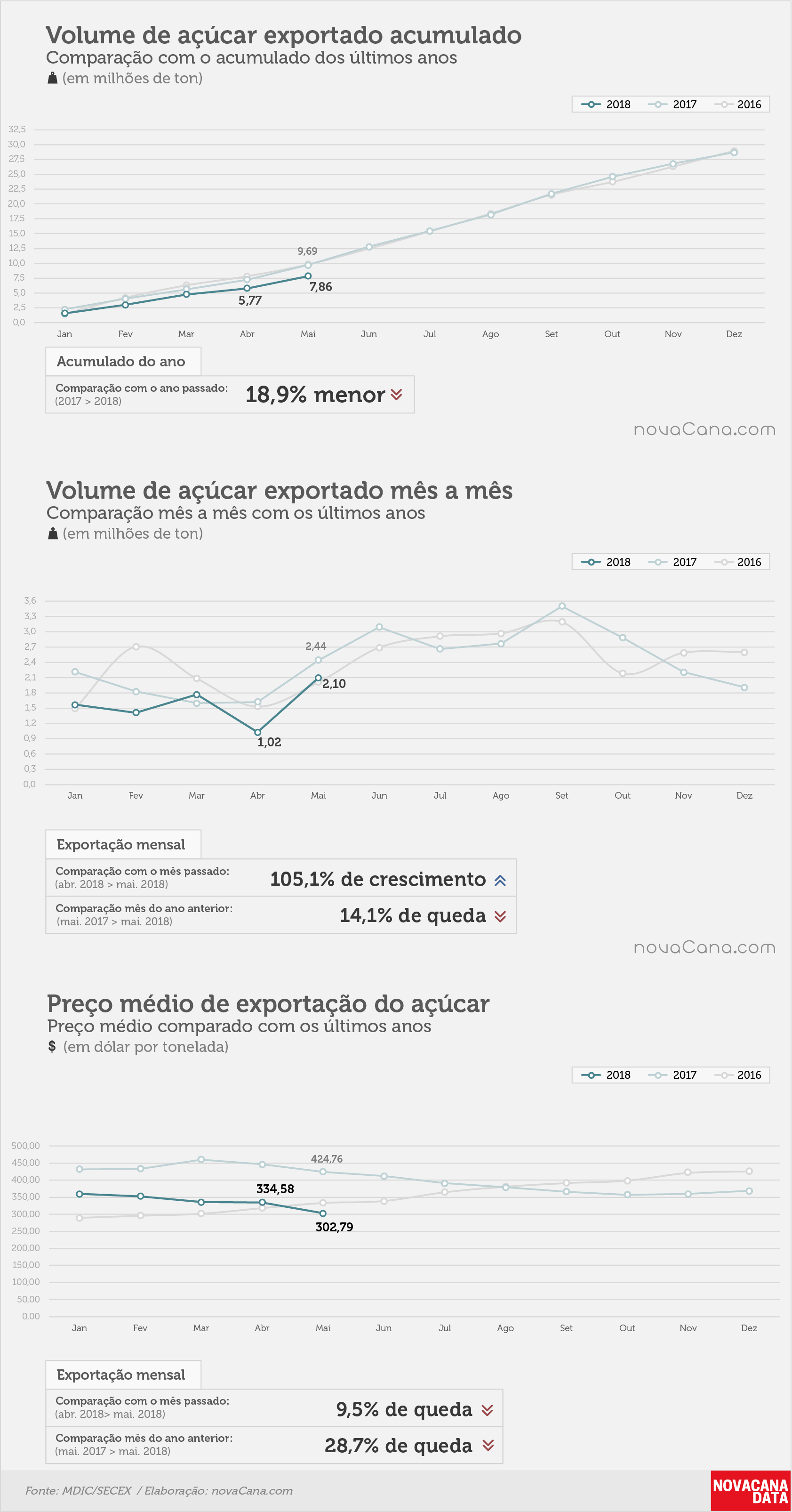 acucar 01 acumulado mensal preco mai2018