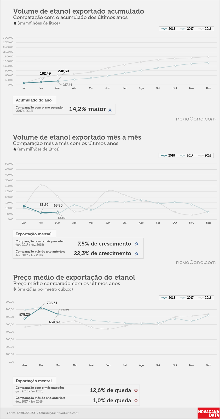 etanol 01 acumulado mensal preco abr18