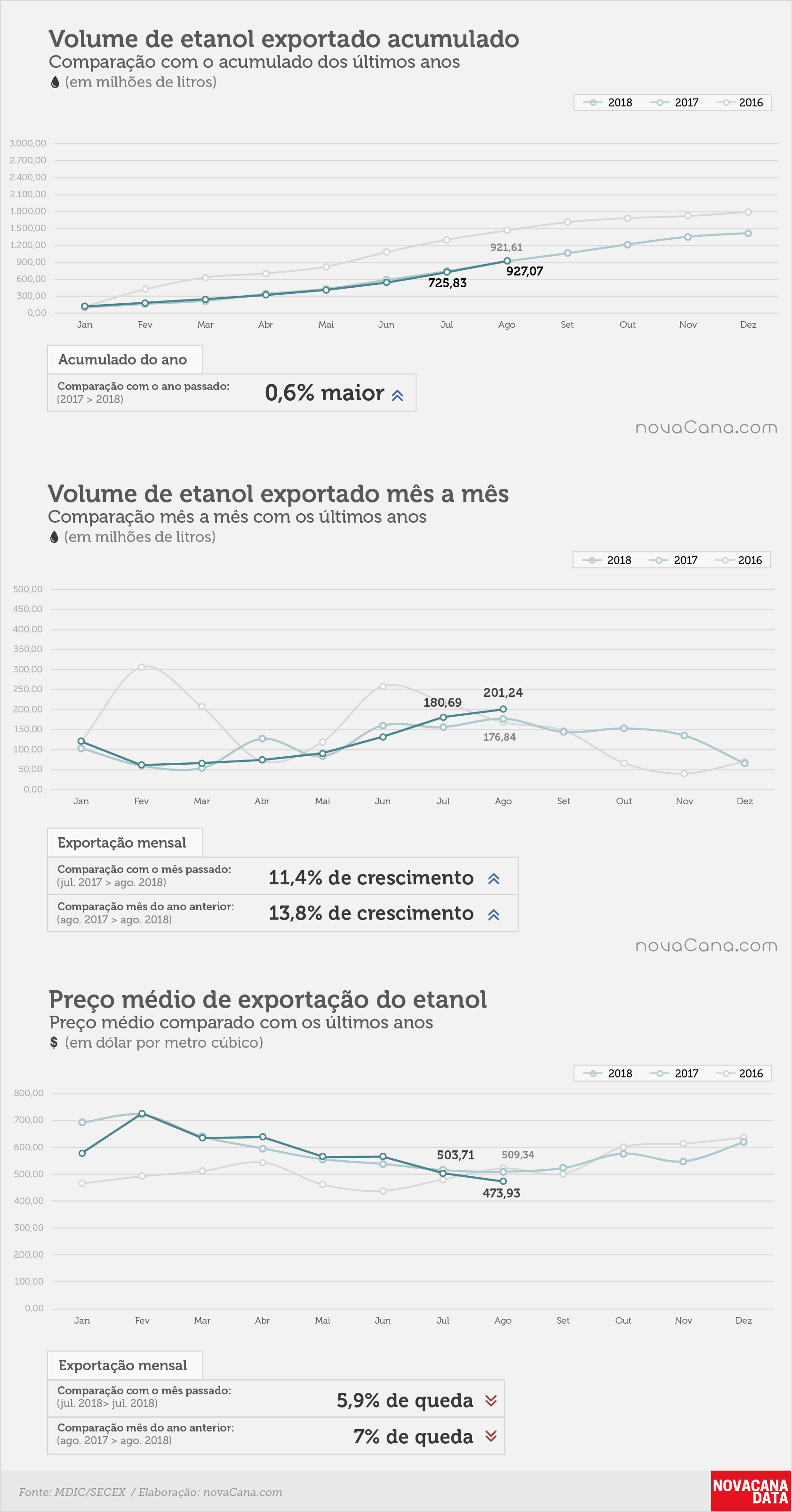 etanol 01 acumulado mensal preco ago18