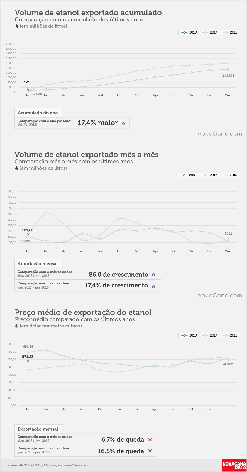 etanol 01 acumulado mensal preco fev18