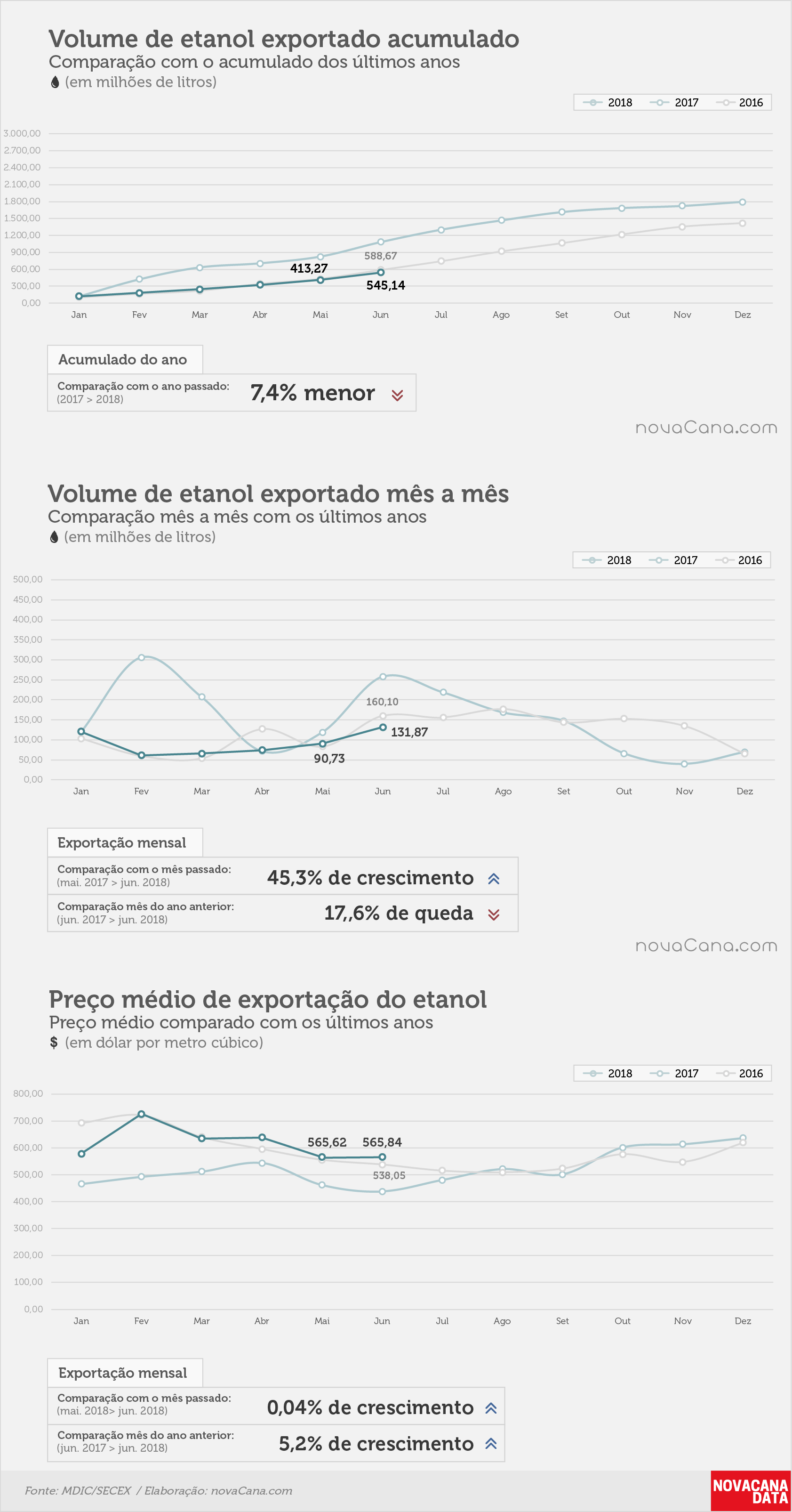 etanol 01 acumulado mensal preco jun18