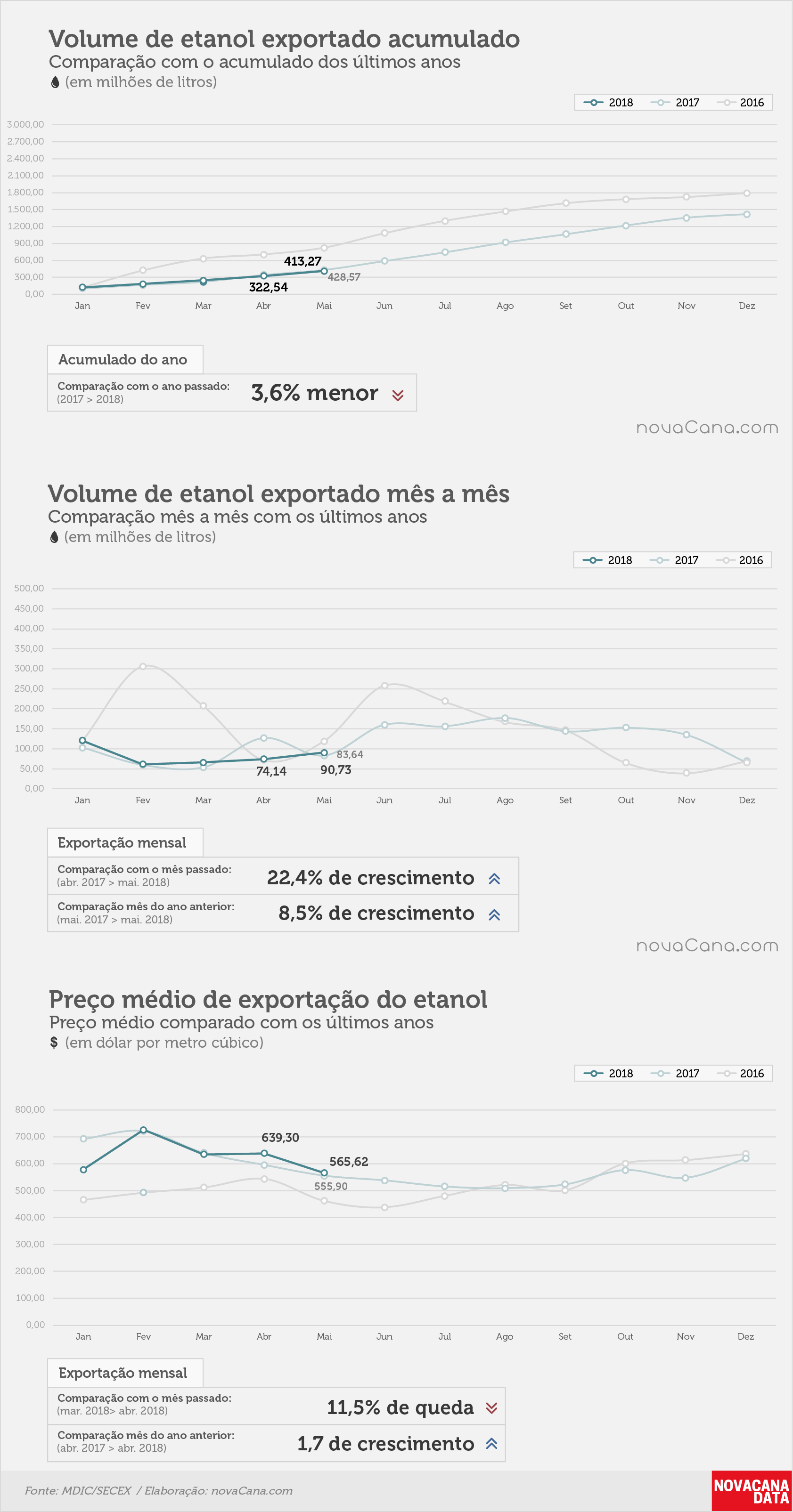 etanol 01 acumulado mensal preco mai2018 V2