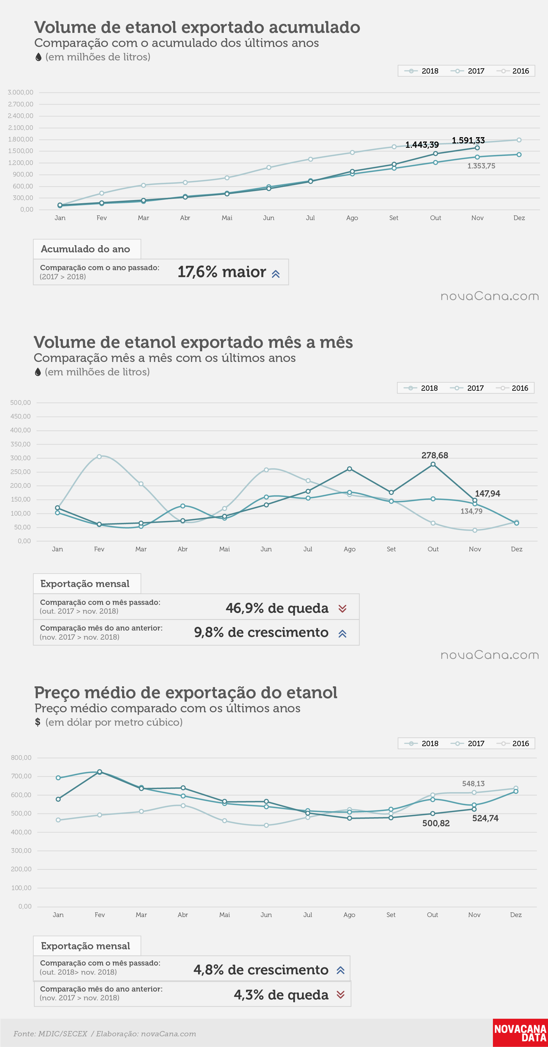 etanol 01 acumulado mensal preco nov18