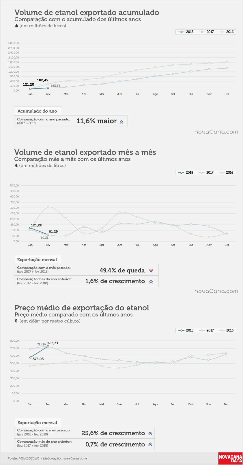 etanol 01 acumulado mensal preco fev 2018 V2