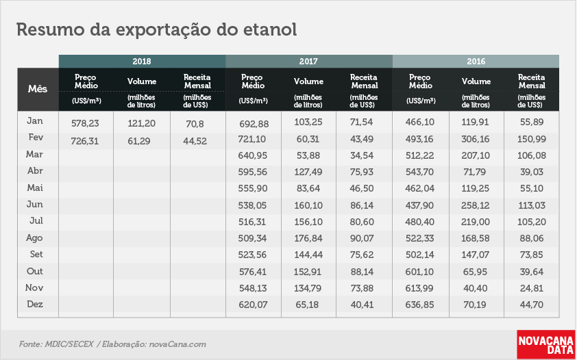 etanol 02 tabela 3 anos fev 2018