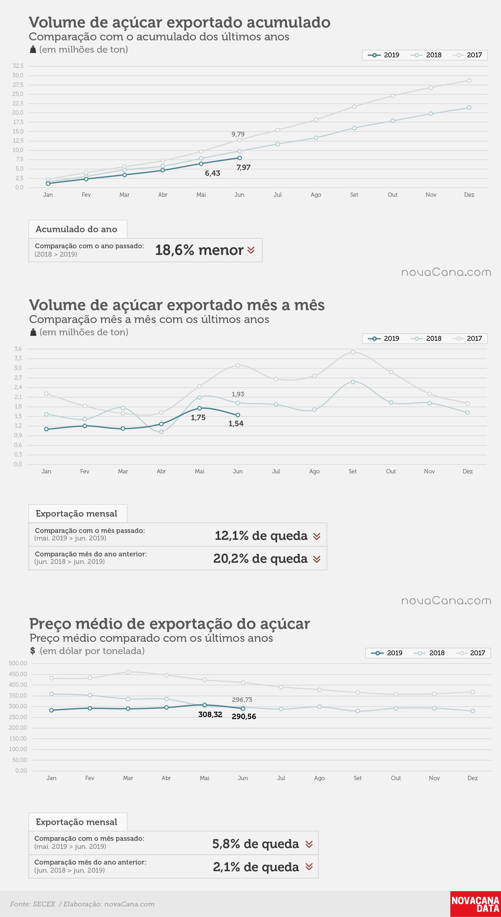 acucar 01 acumulado mensal preco 02.07.19