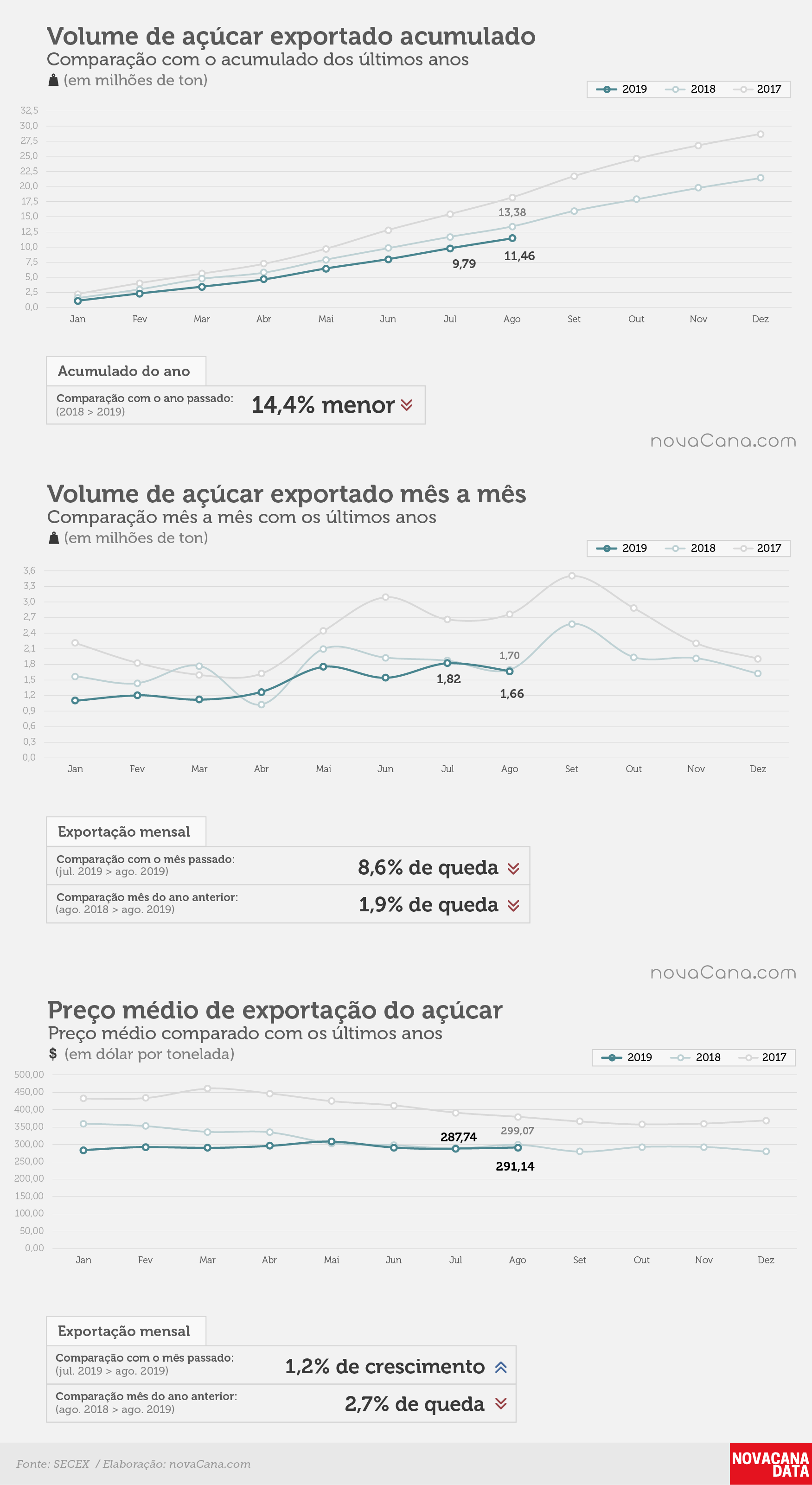 acucar 01 acumulado mensal preco 03.09.19