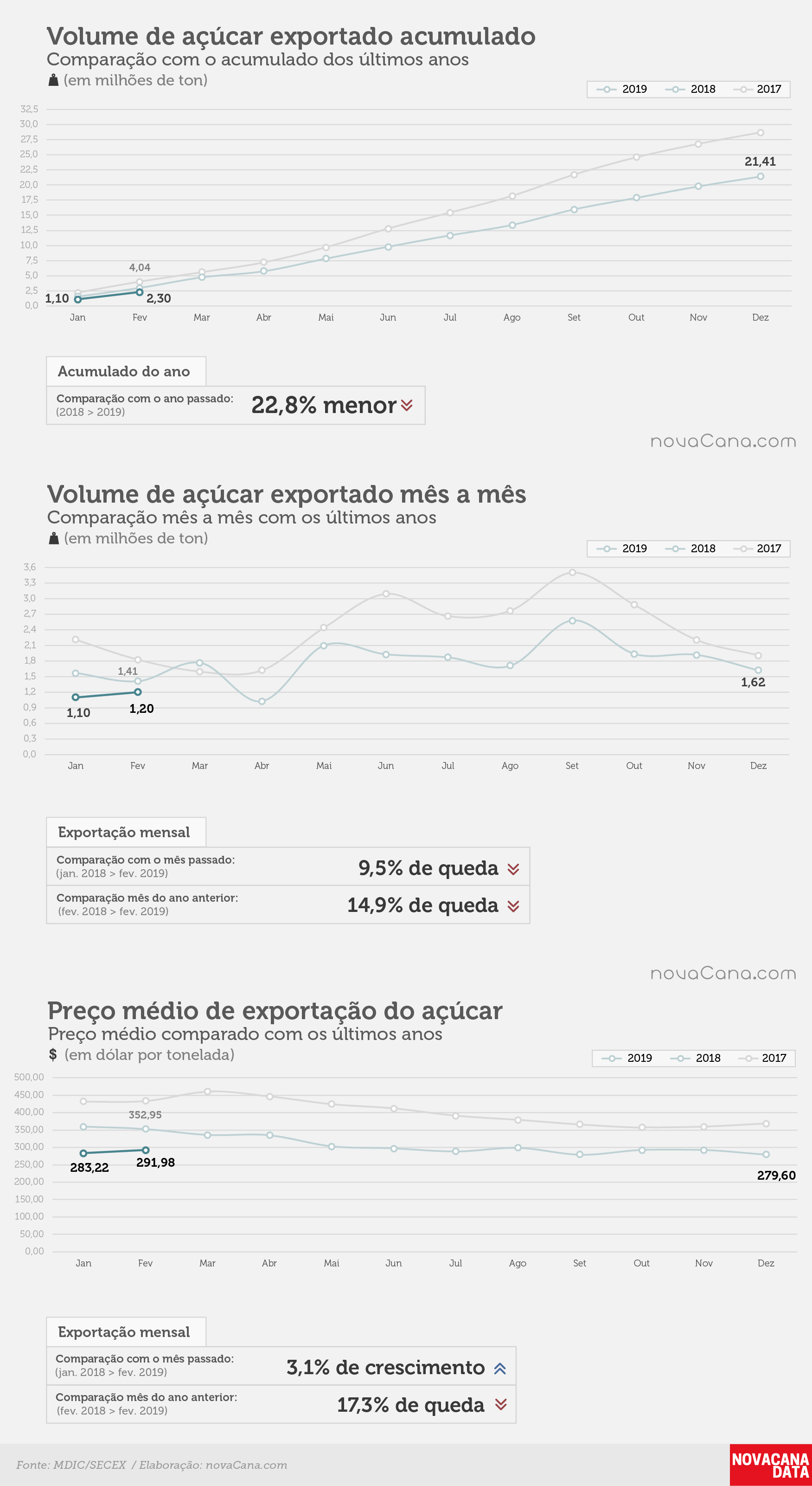 acucar 01 acumulado mensal preco 06.03.19