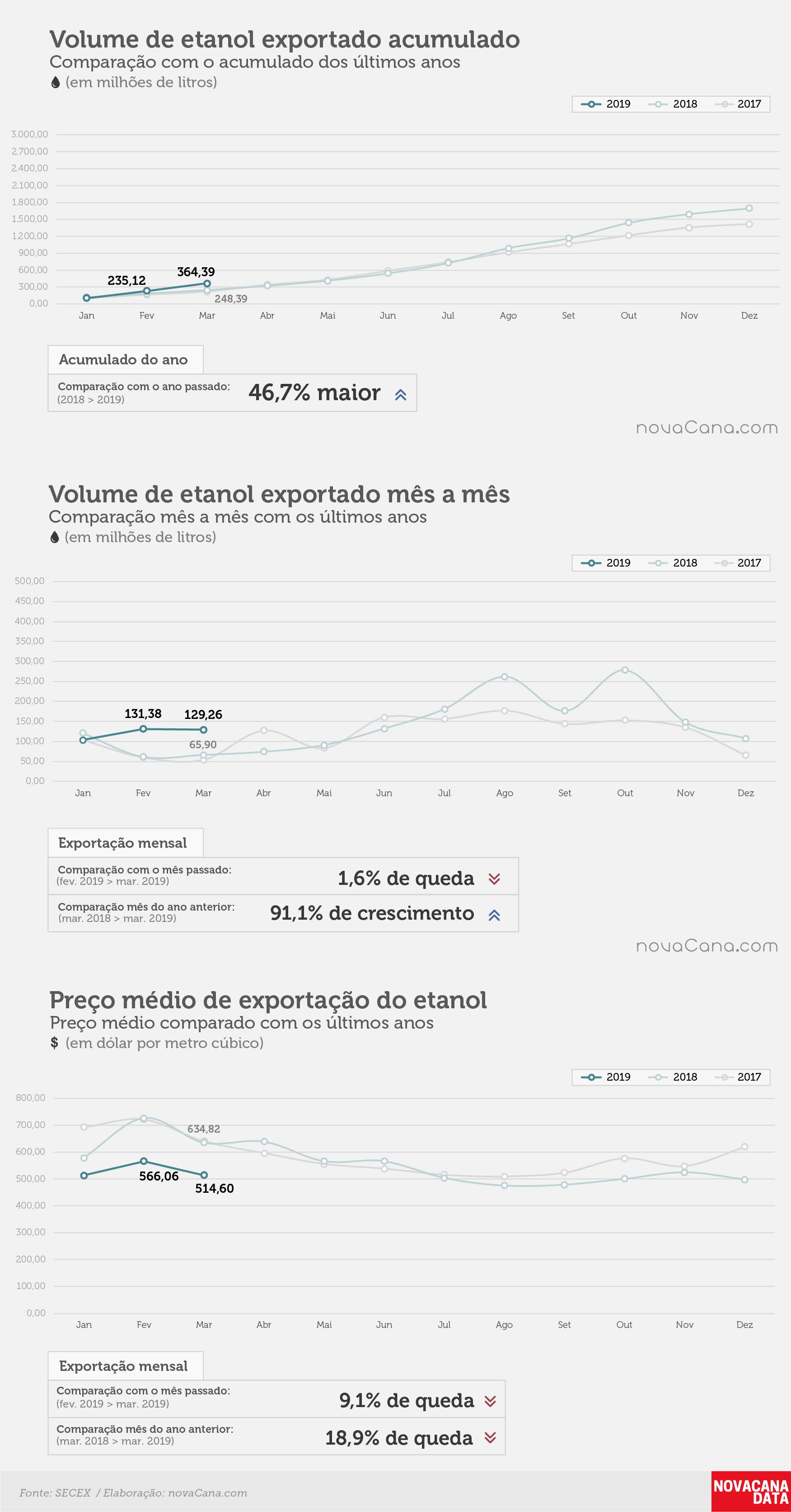 etanol 01 acumulado mensal preco 02.04.19