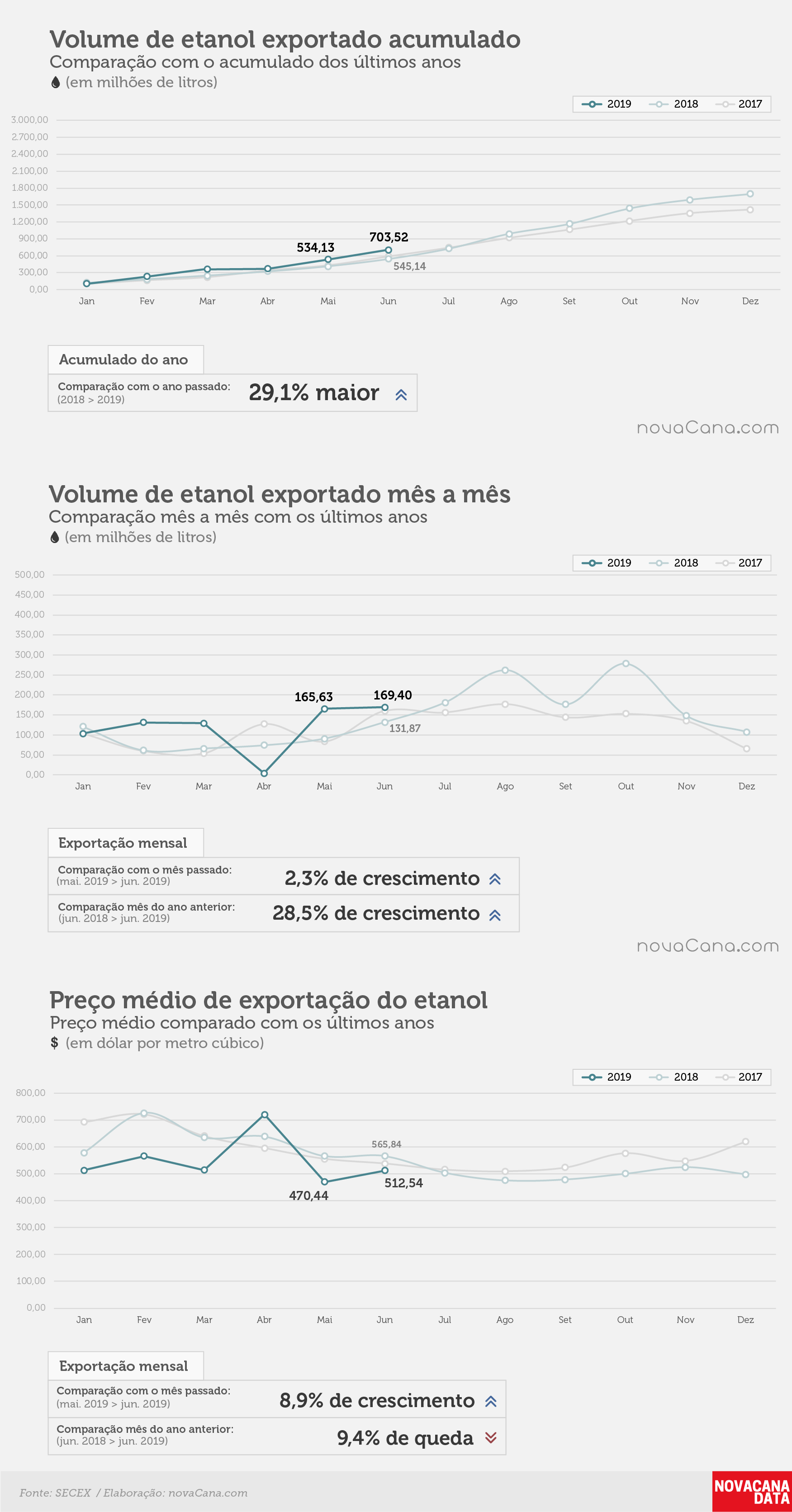etanol 01 acumulado mensal preco 02.07.19