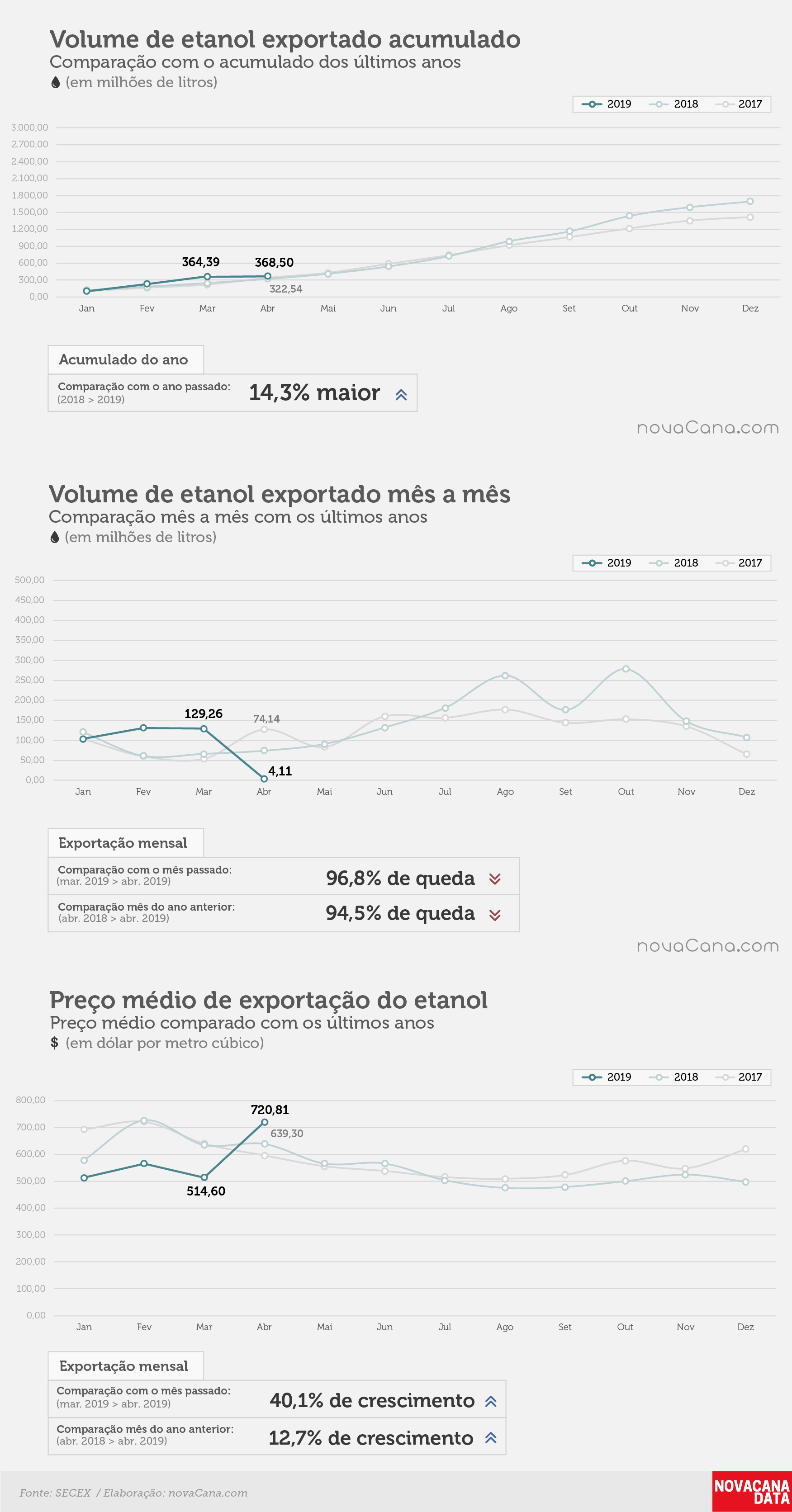 etanol 01 acumulado mensal preco 03.05.19