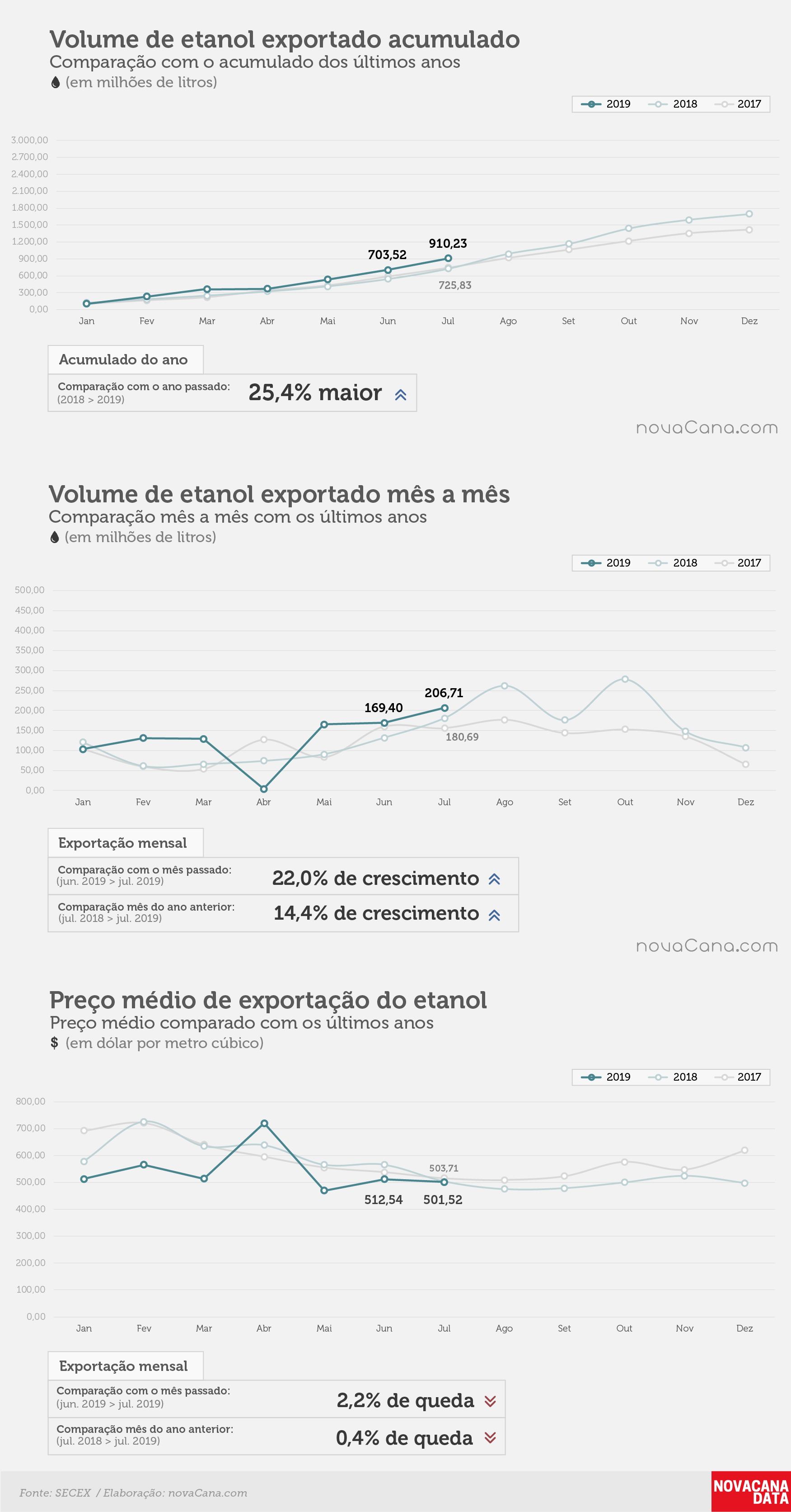 etanol 01 acumulado mensal preco jul19