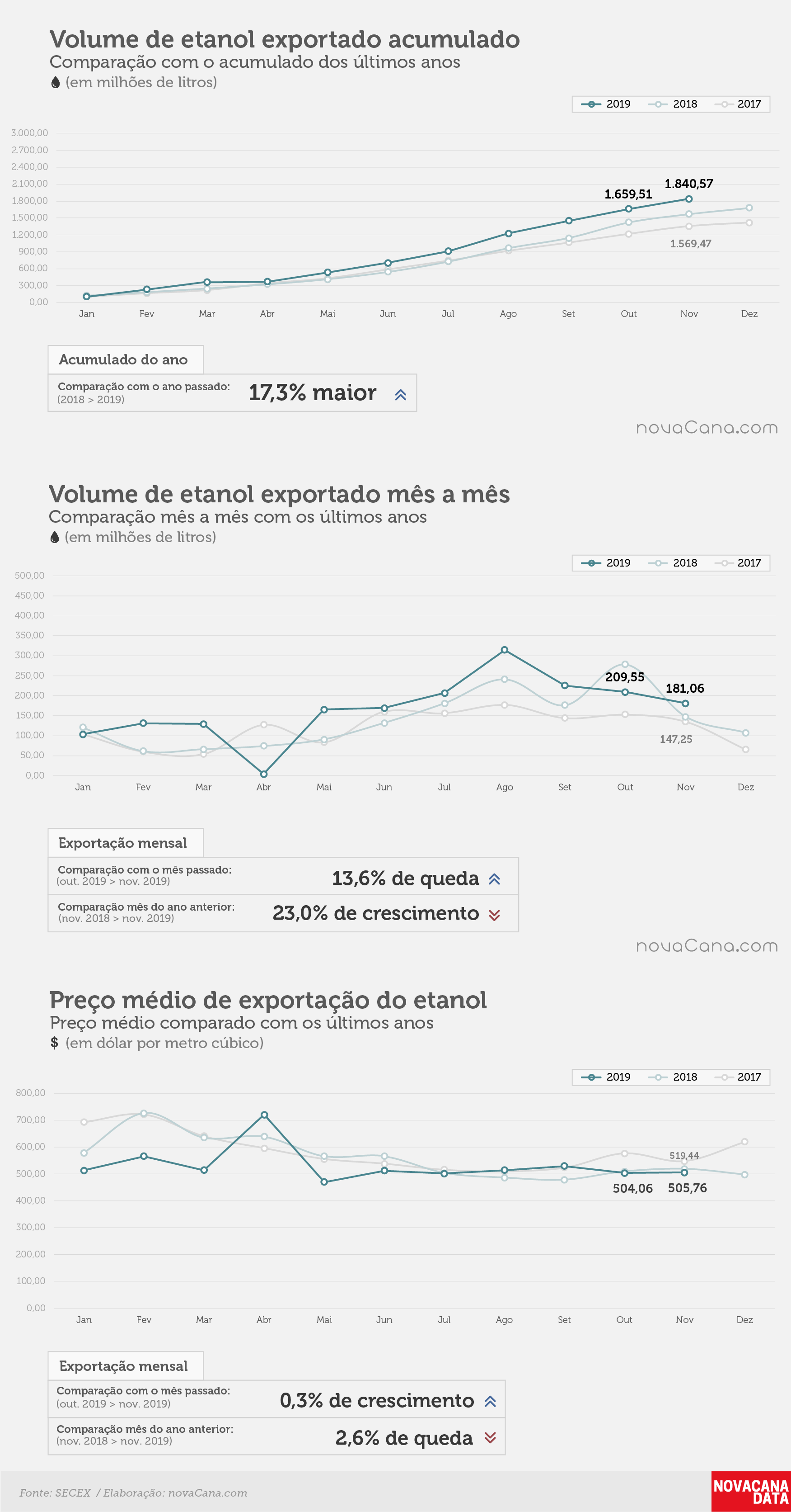 etanol 01 acumulado mensal preco novembro