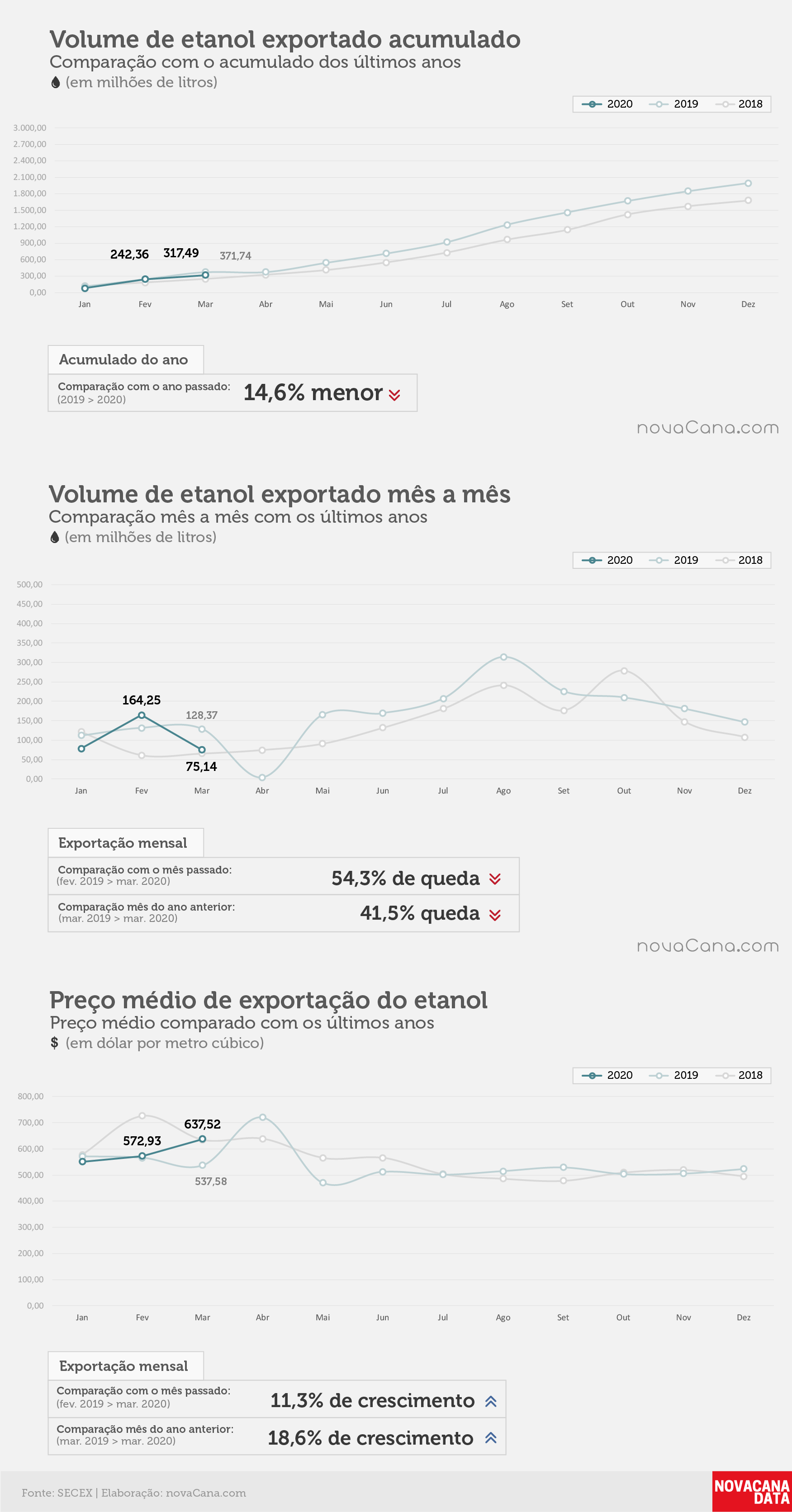 etanol 01 acumulado mensal preco 02.04.2020