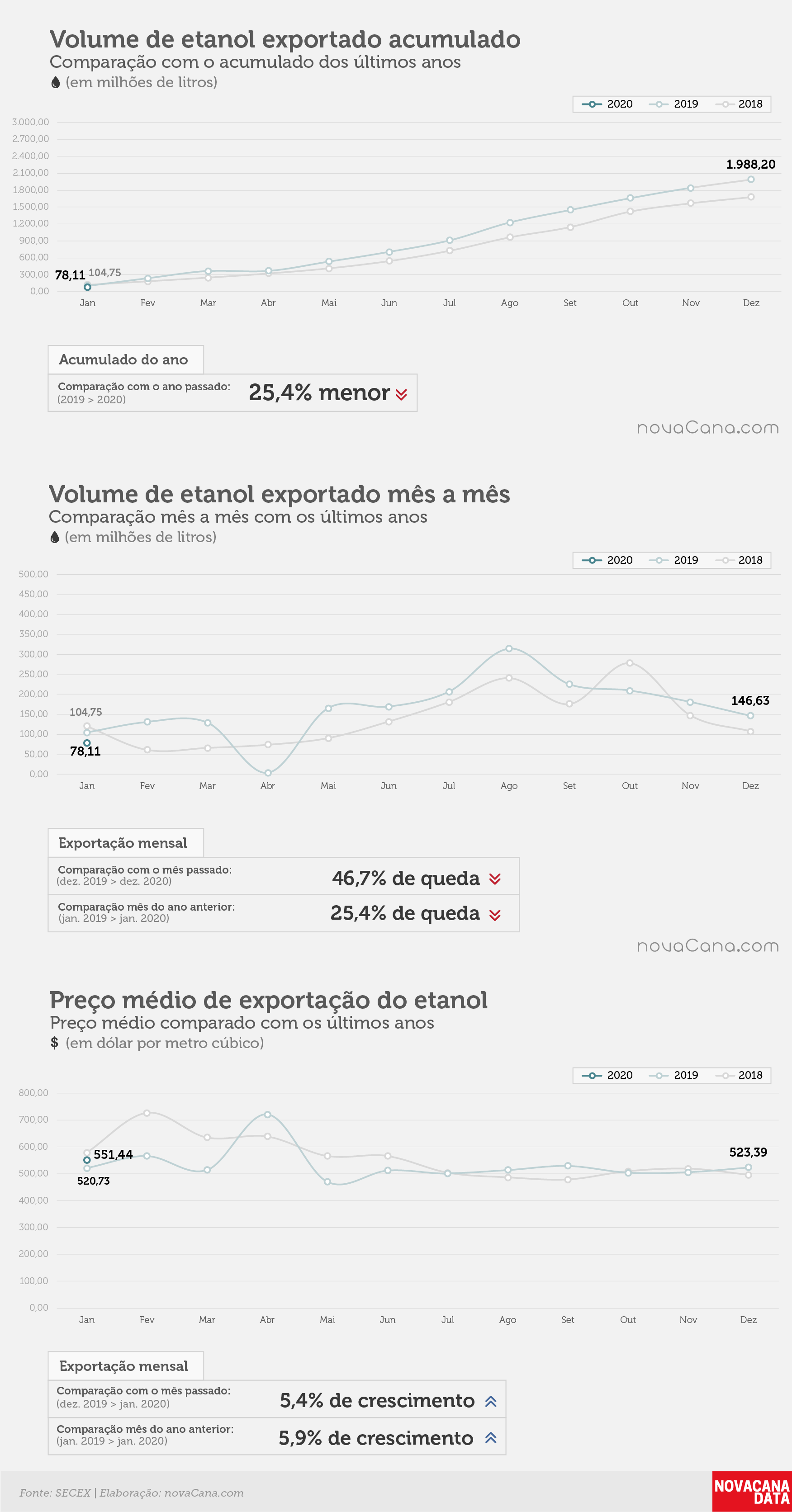 etanol 01 acumulado mensal preco jan20