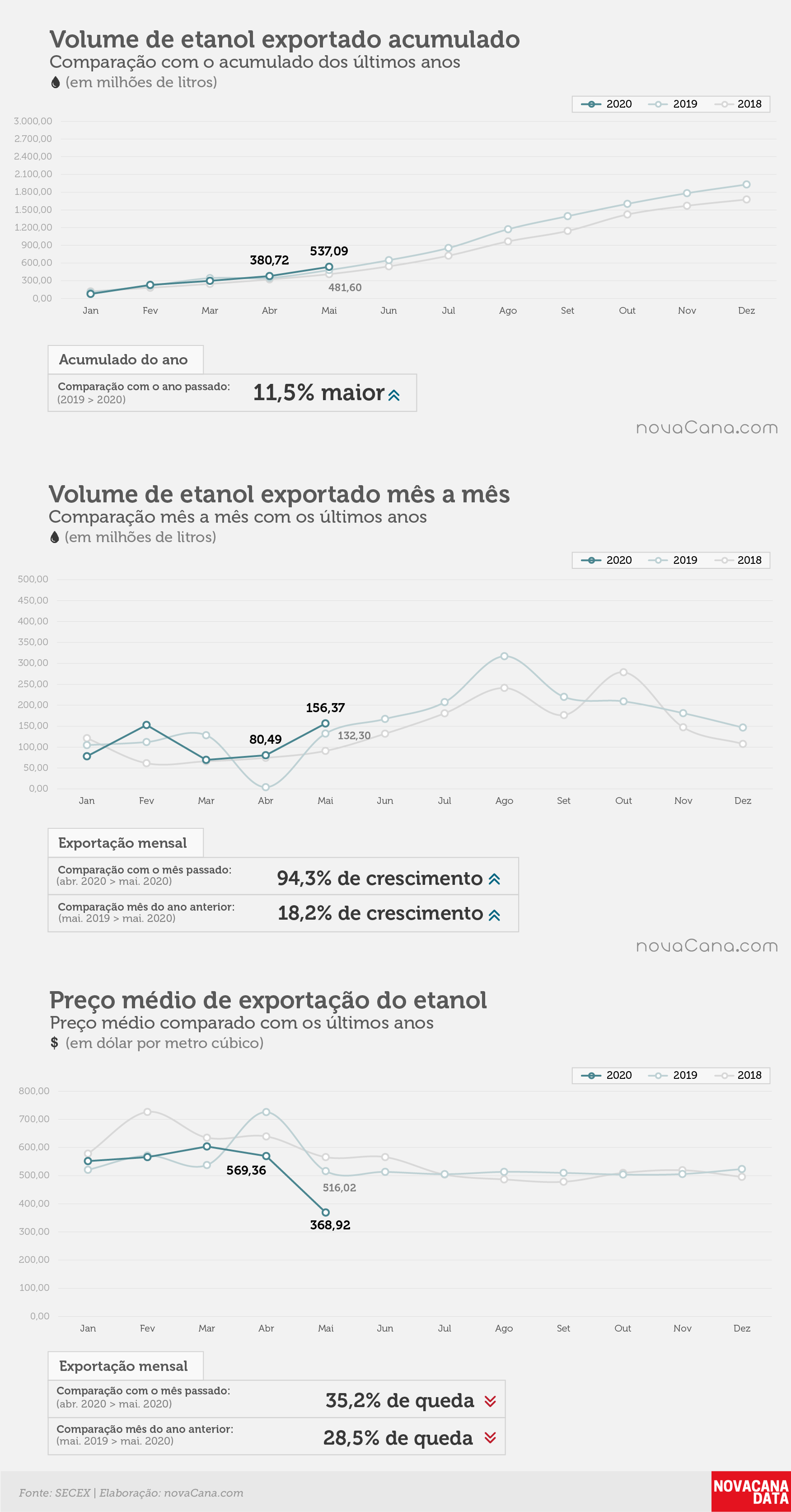 etanol 01 acumulado mensal preco mai2020