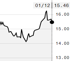 Preço do açúcar fecha em queda na ICE; contrato março é negociado a 15,46 cents/libra