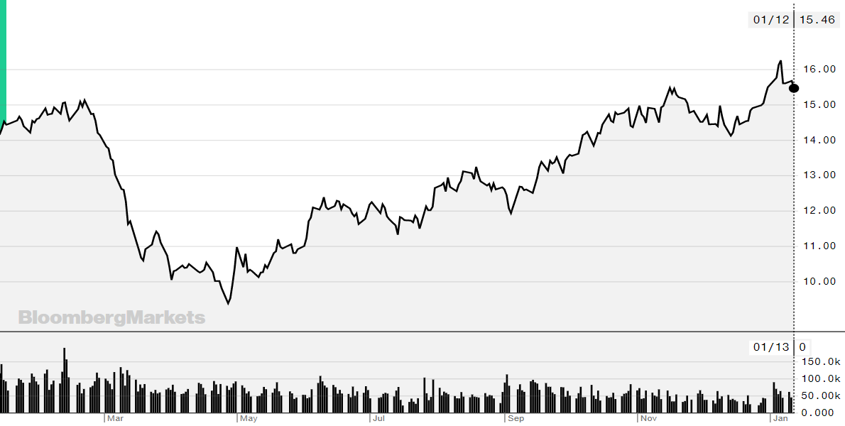 preco acucar 130120