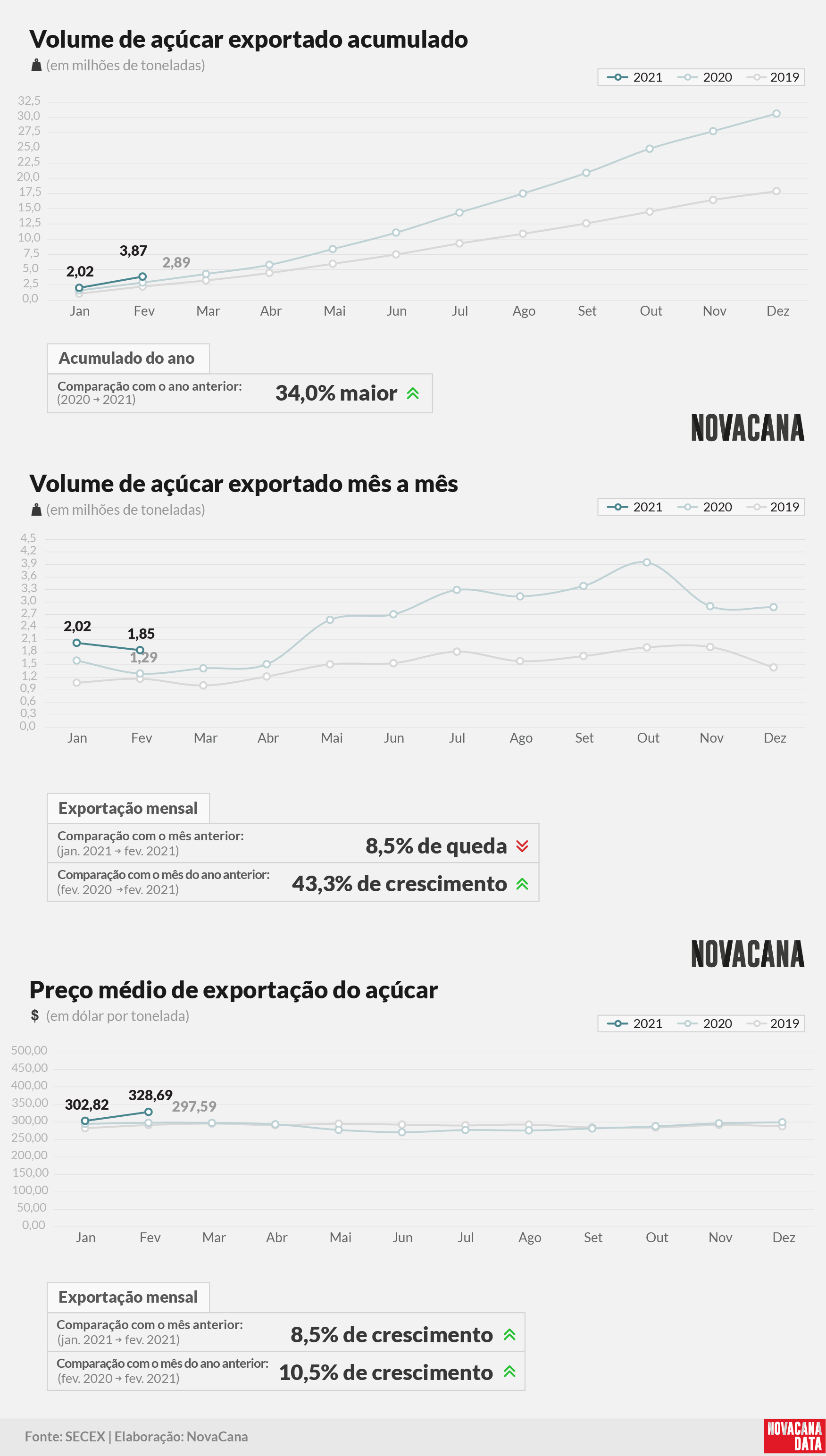 acucar 01 acumulado mensal preco 100321