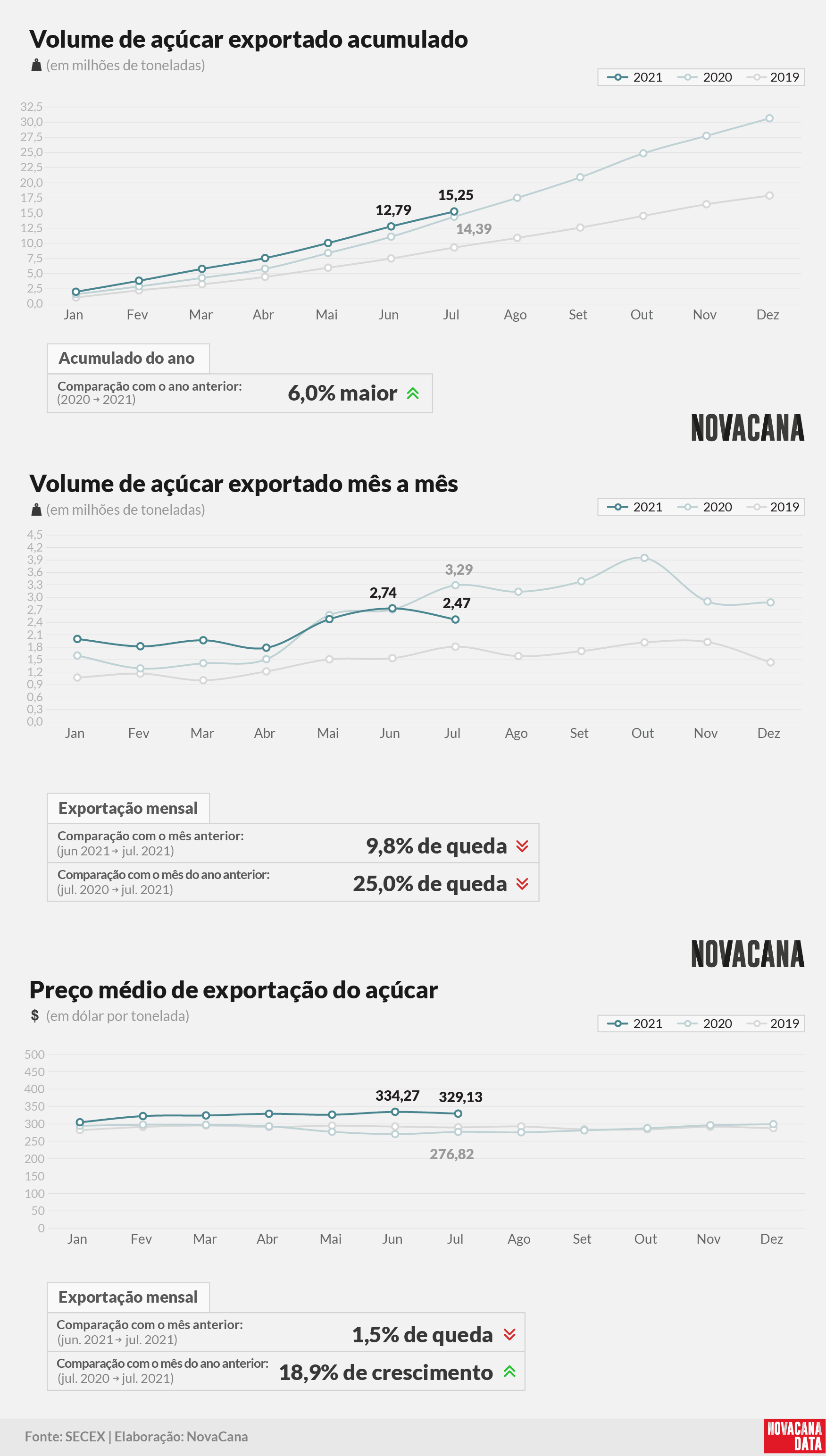 acucar 01 acumulado mensal preco 050821
