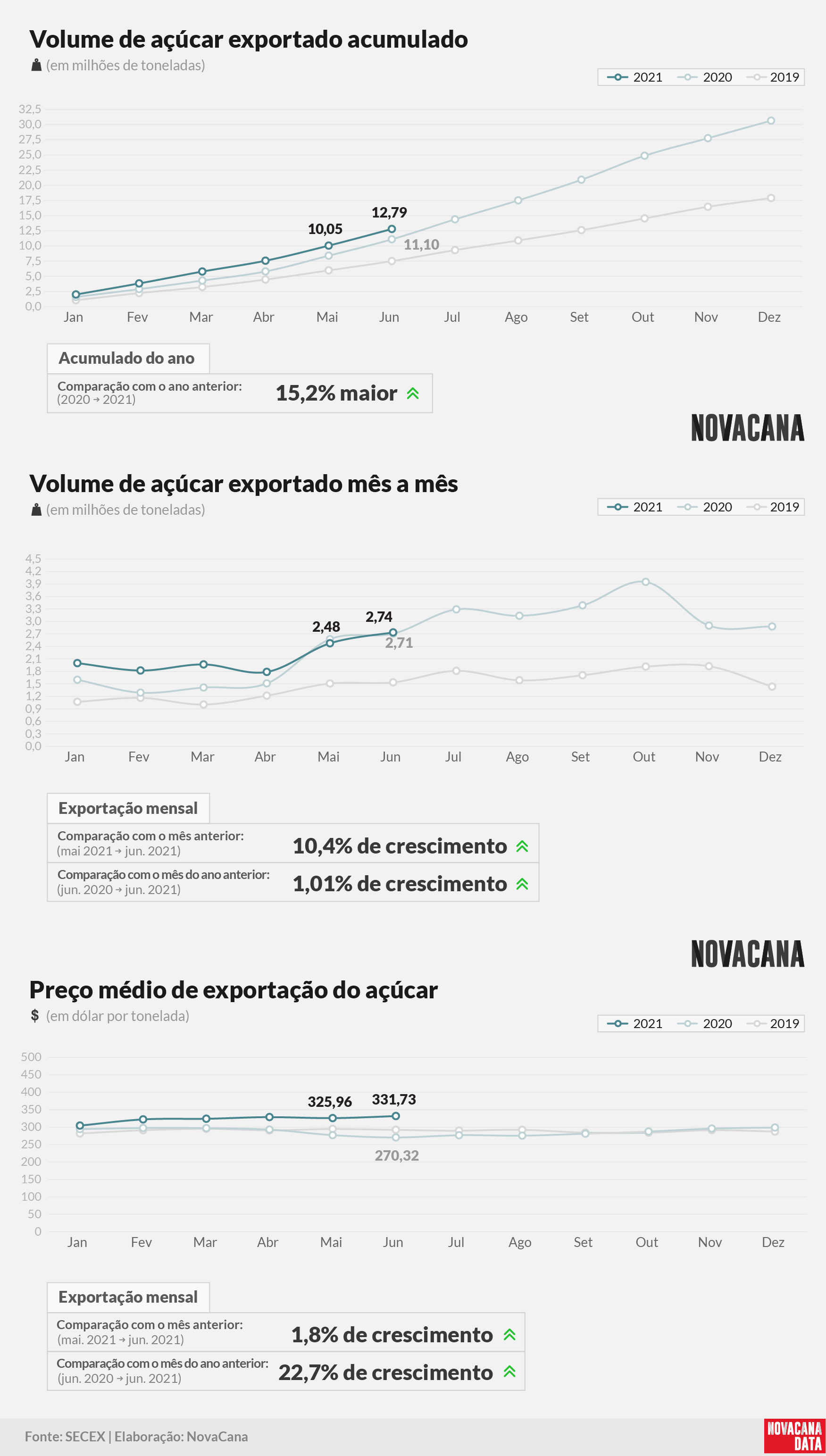 acucar 01 acumulado mensal preco 080721
