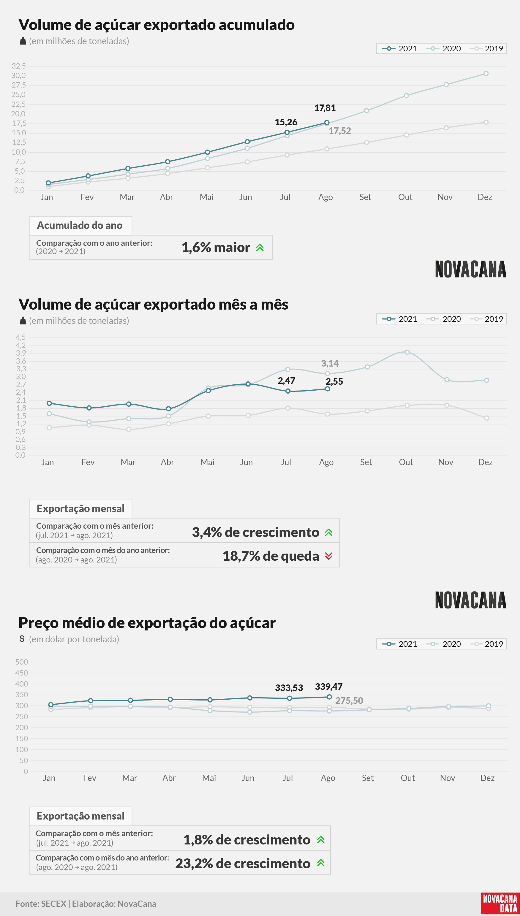 acucar 01 acumulado mensal preco 080921