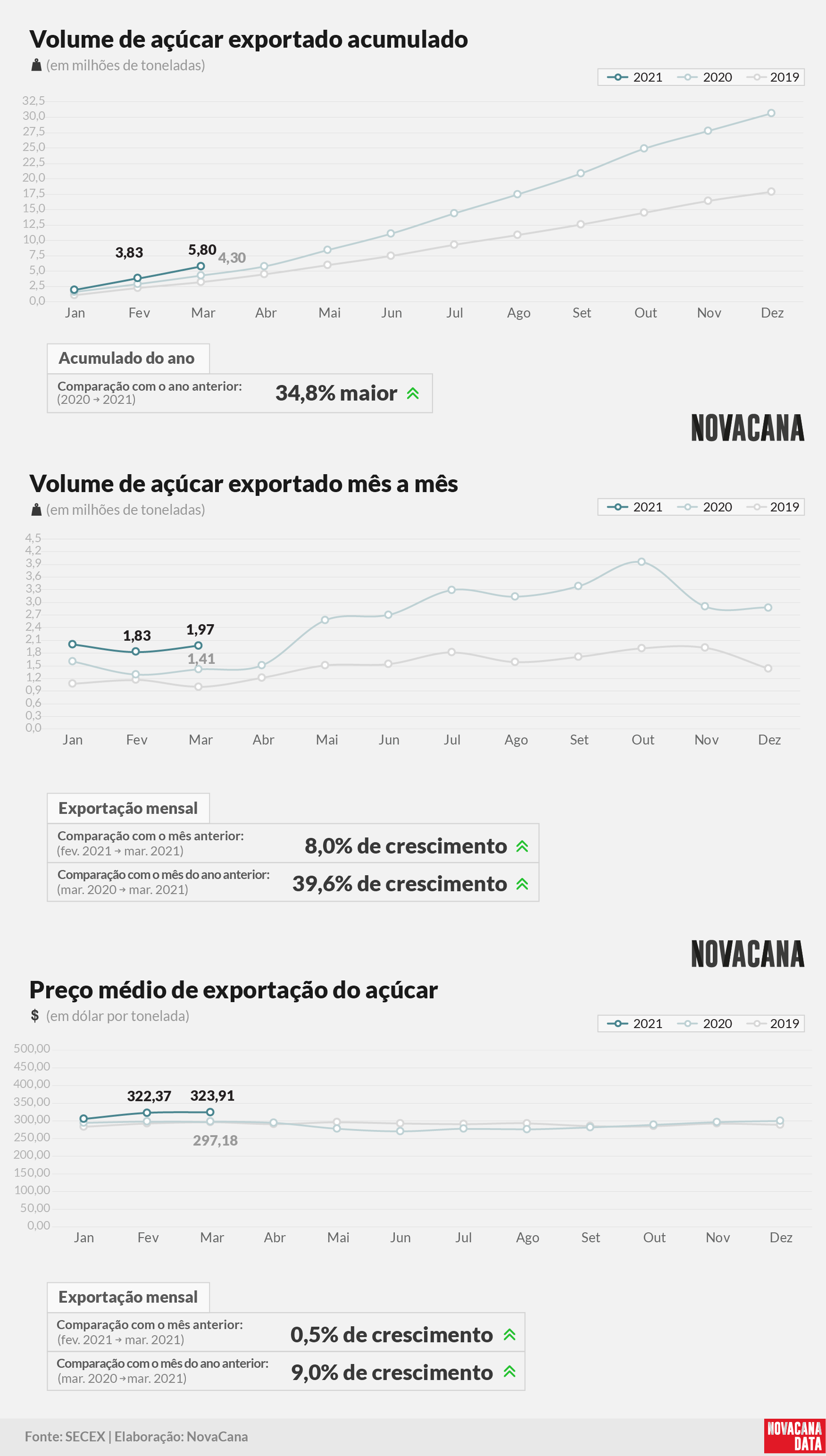 acucar 01 acumulado mensal preco 090421
