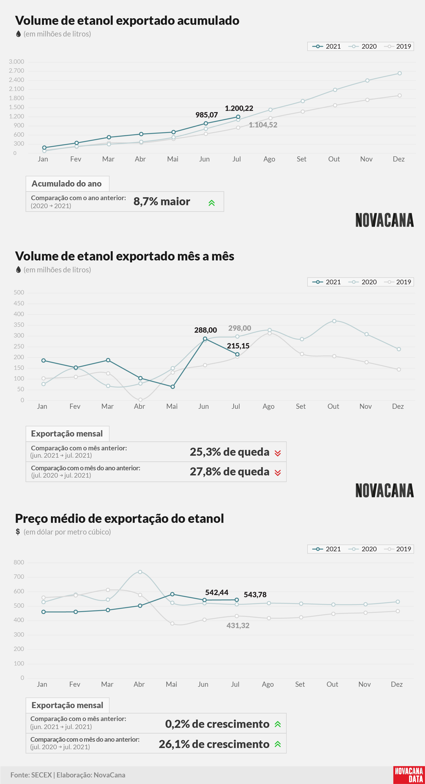 etanol 01 acumulado mensal preco 050821