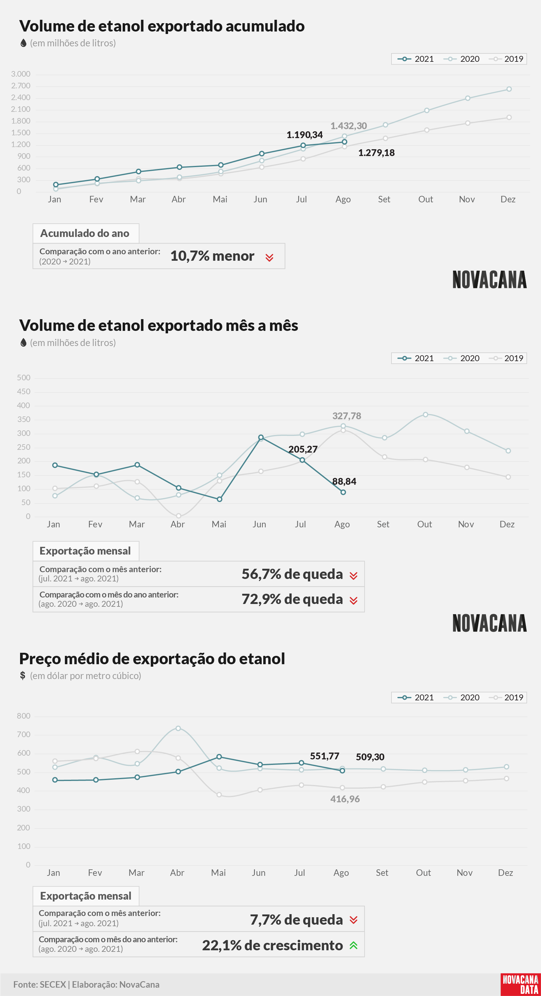 etanol 01 acumulado mensal preco 080921