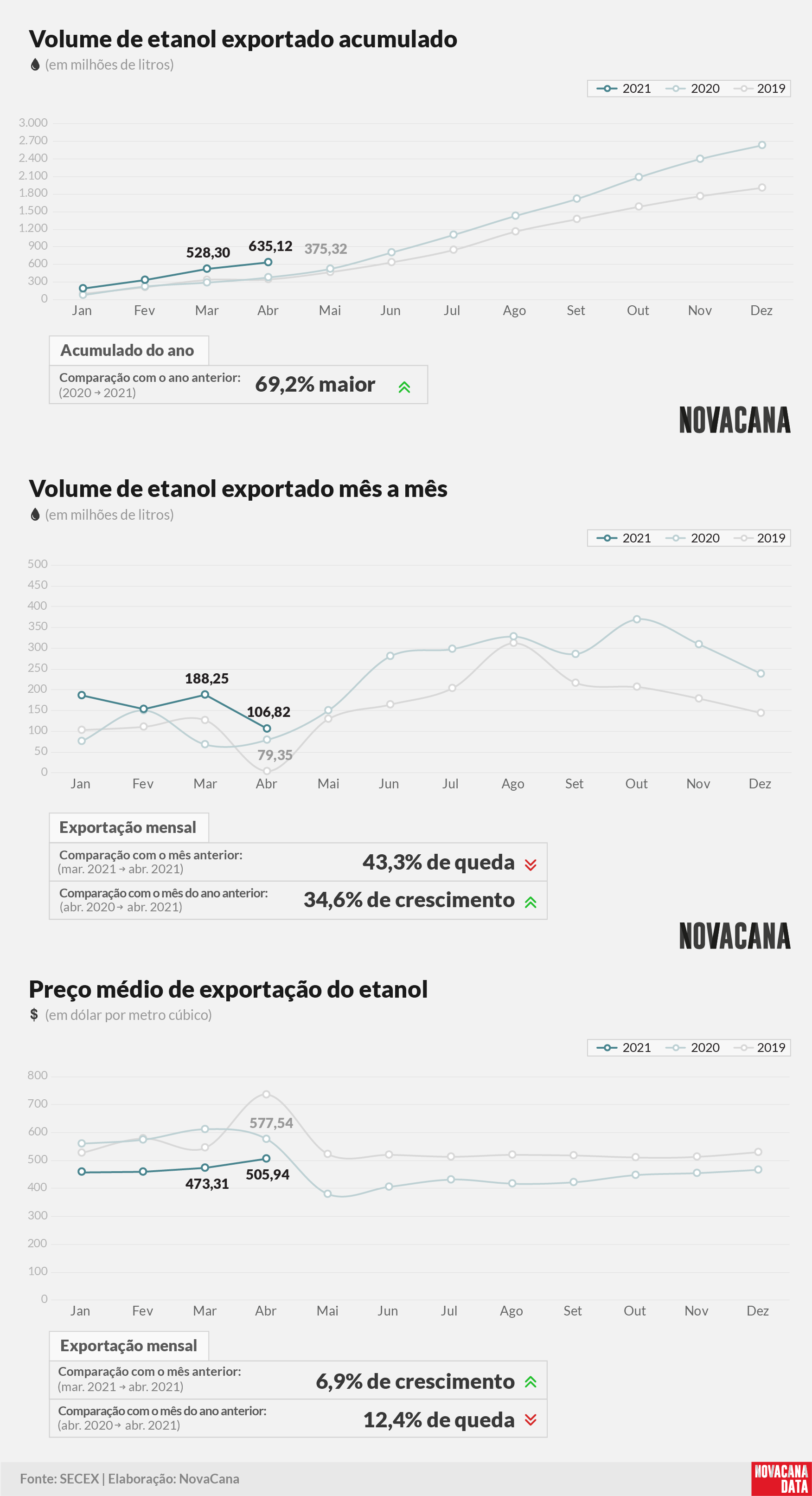 etanol 01 acumulado mensal preco 110521 V2