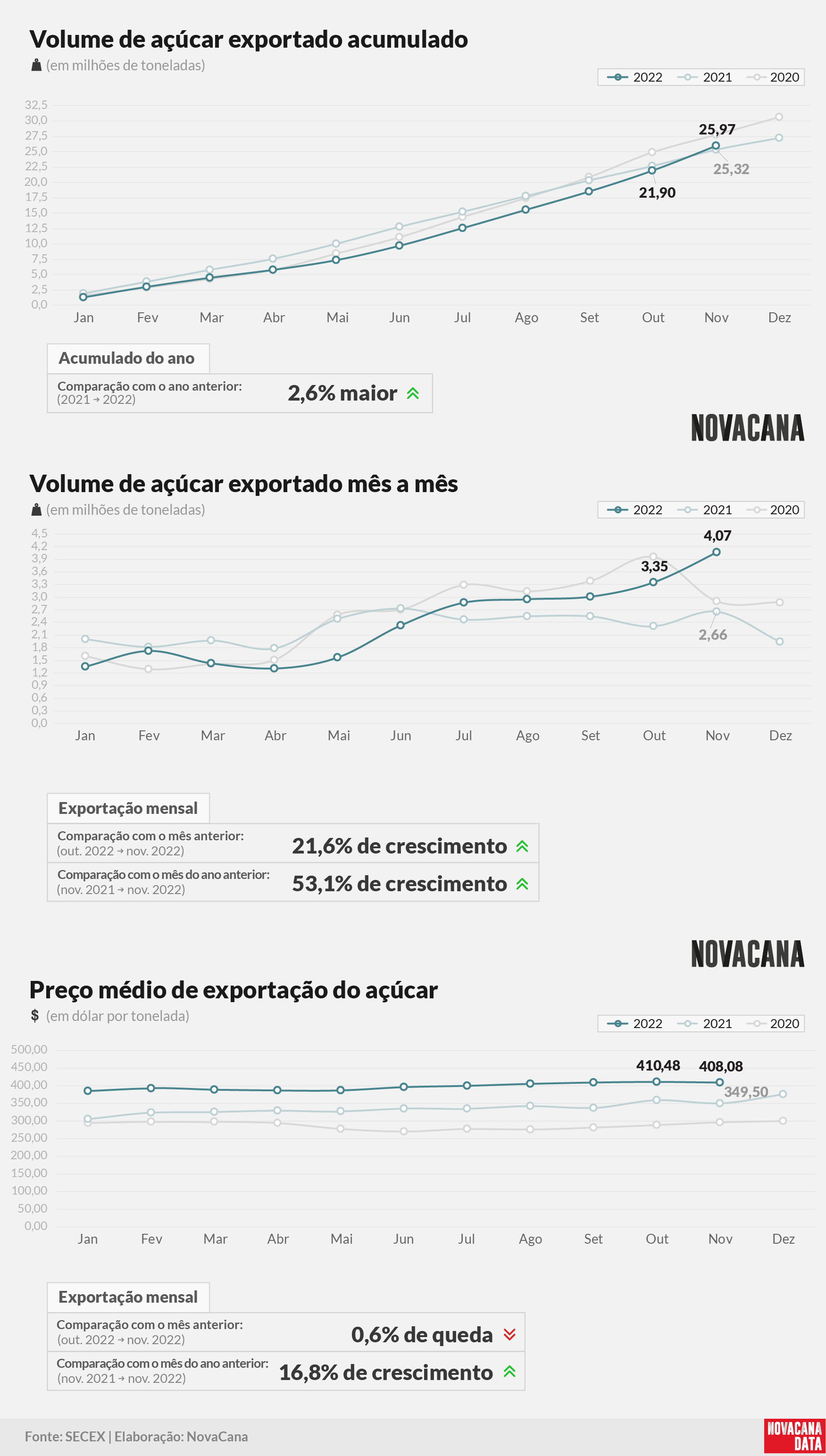 acucar 01 acumulado mensal preco 061222