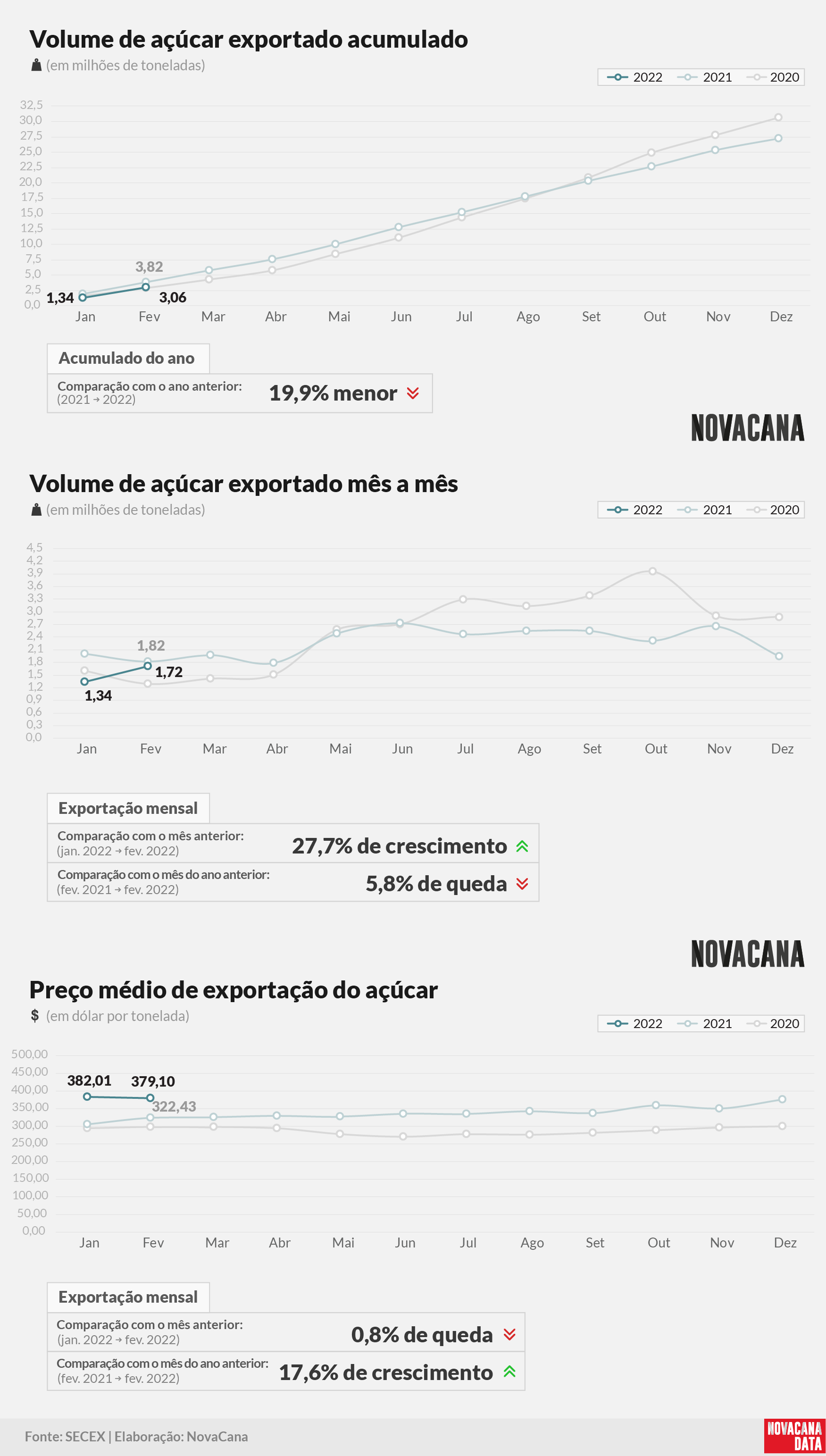 acucar 01 acumulado mensal preco 160322