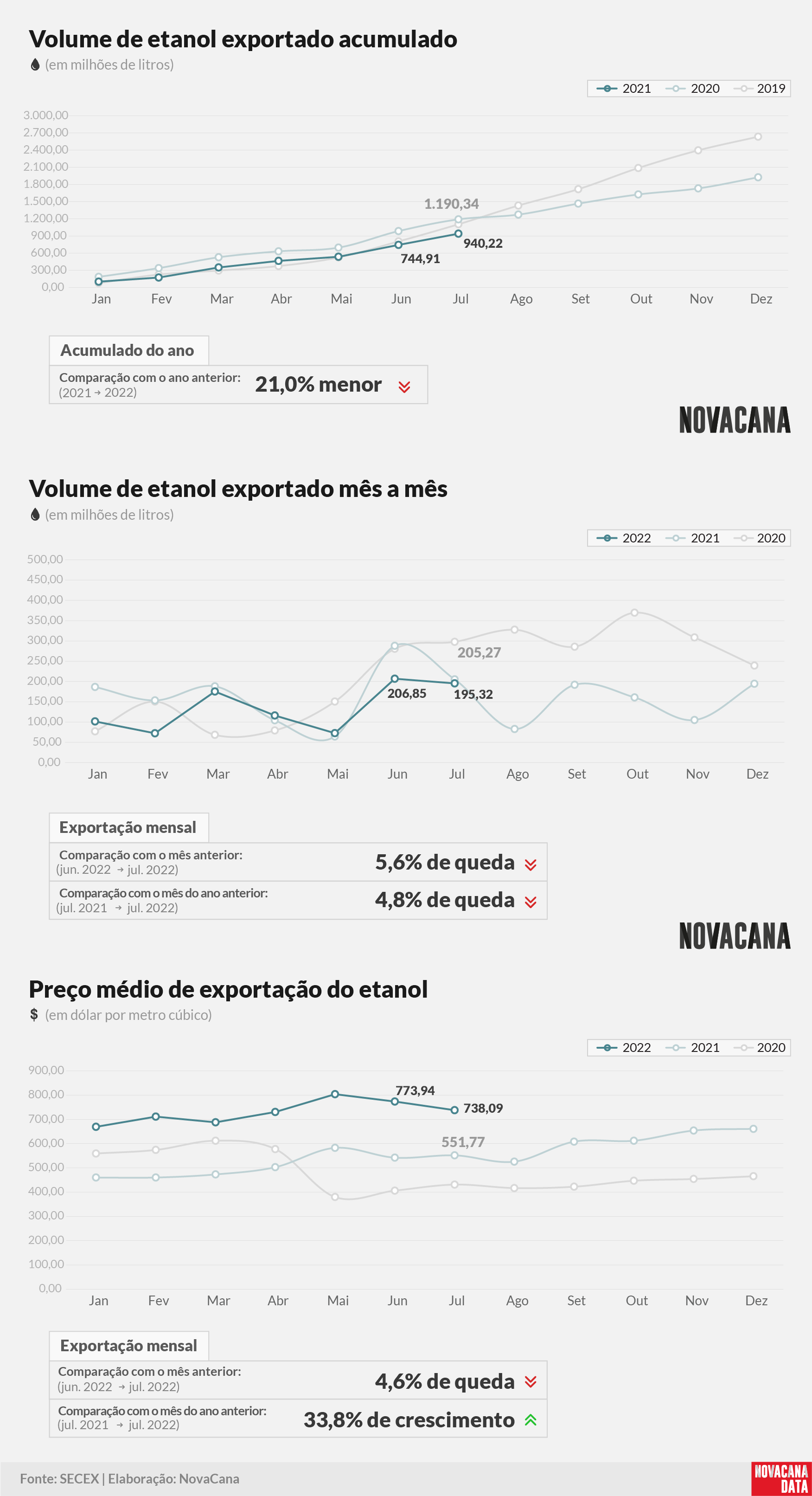 etanol 01 acumulado mensal preco 08.08.22