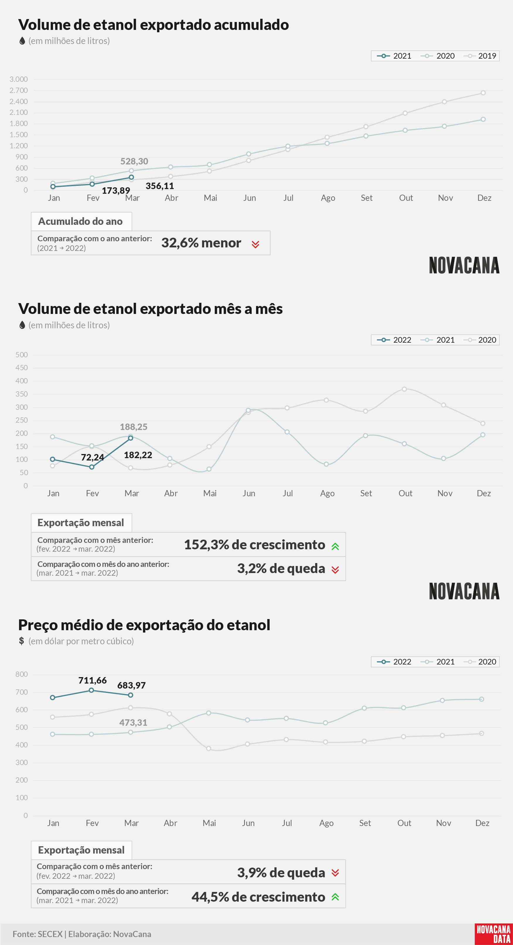 etanol 01 acumulado mensal preco 110422