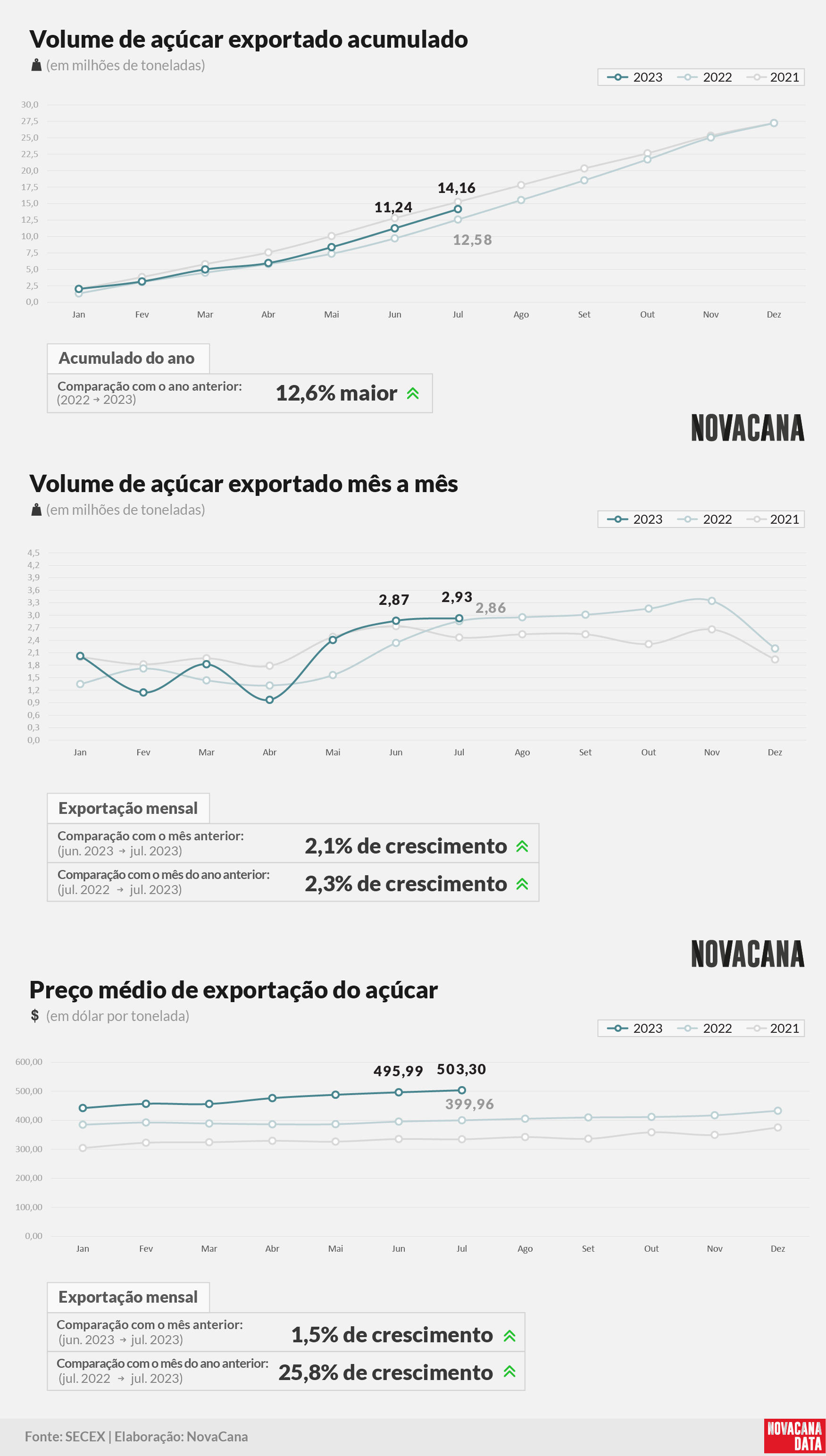 acucar 01 acumulado mensal preco 070823