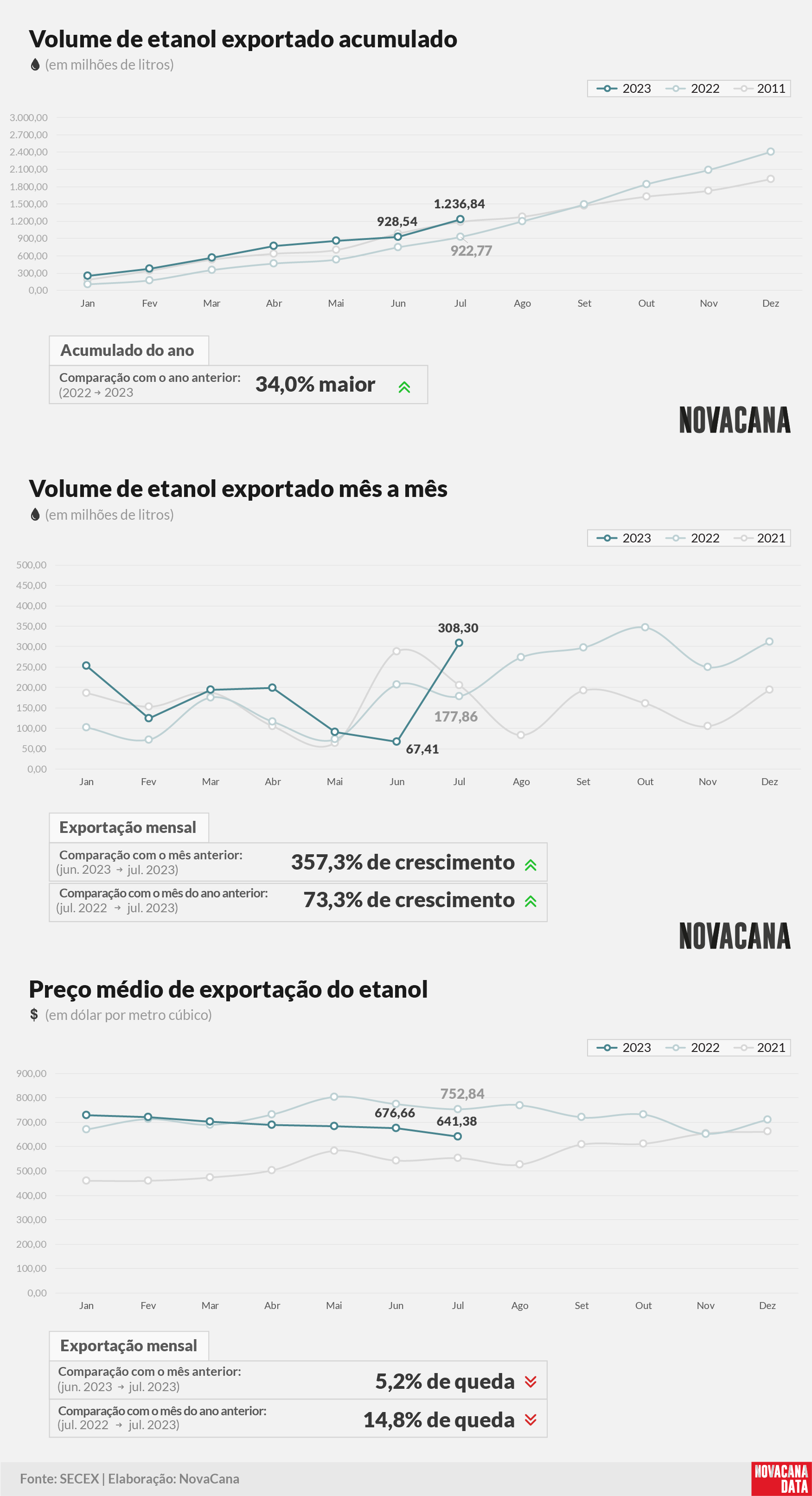 etanol 01 acumulado mensal preco 070823