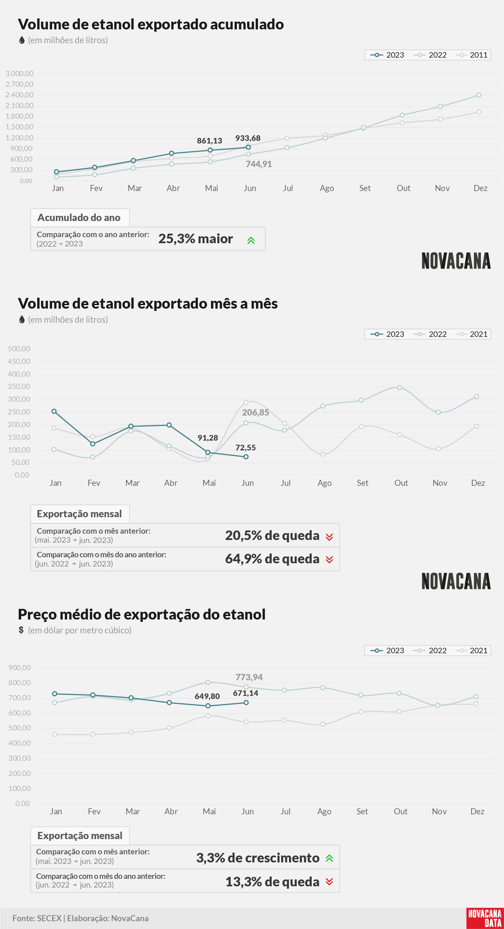 etanol 01 acumulado mensal preco 110723