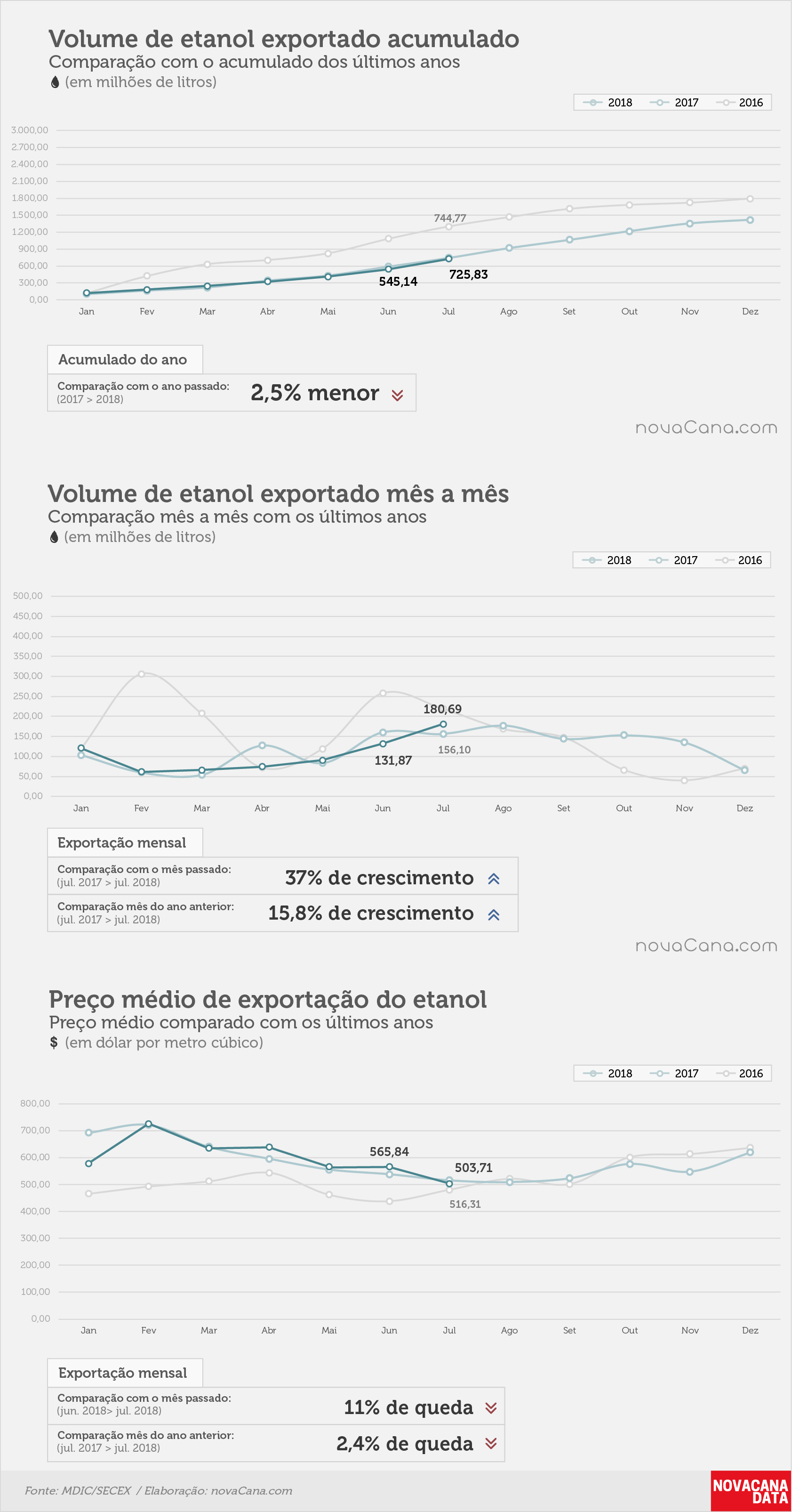 etanol 01 acumulado mensal preco jul18